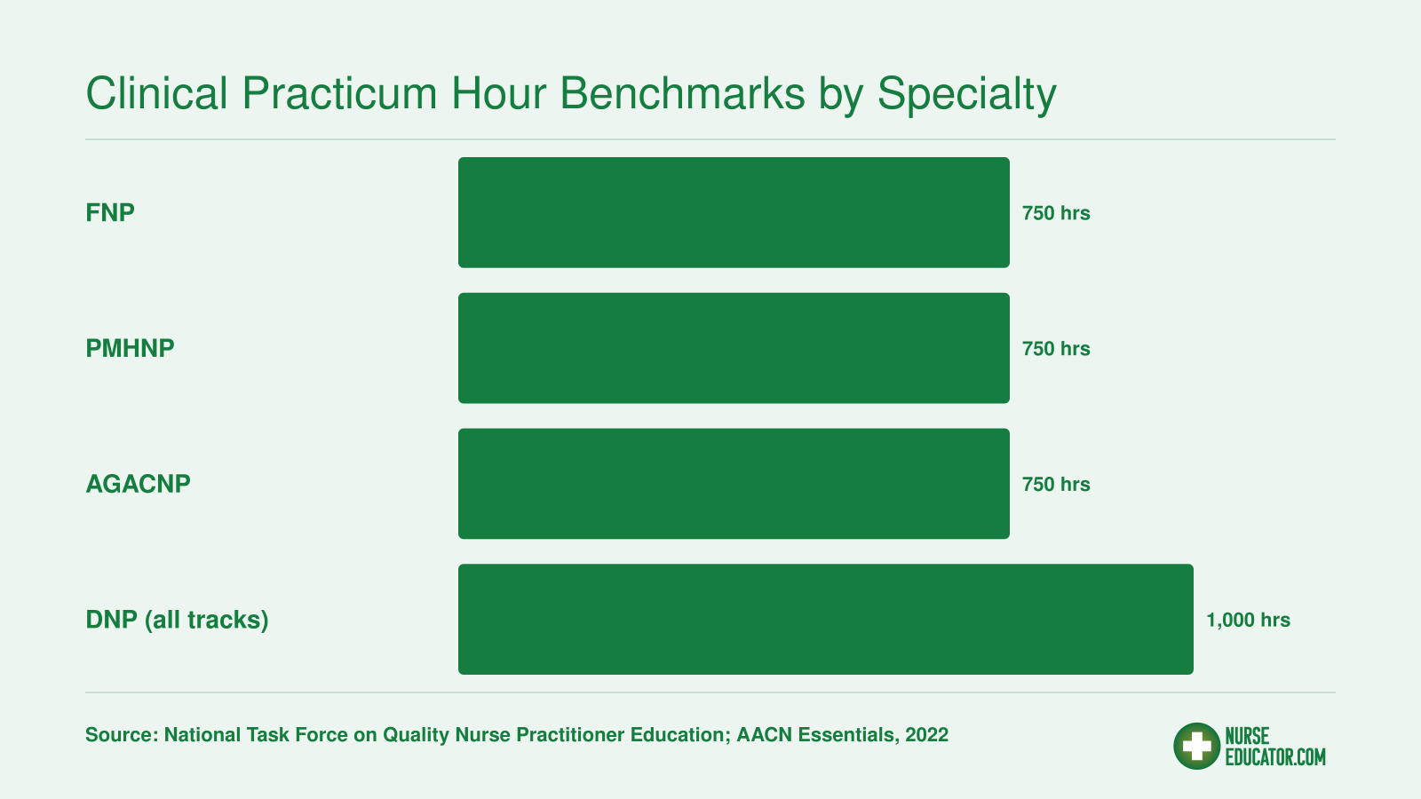 Minimum clinical practicum hours for FNP, PMHNP, and AGACNP at 750 and DNP programs at 1,000, per 2022 national standards