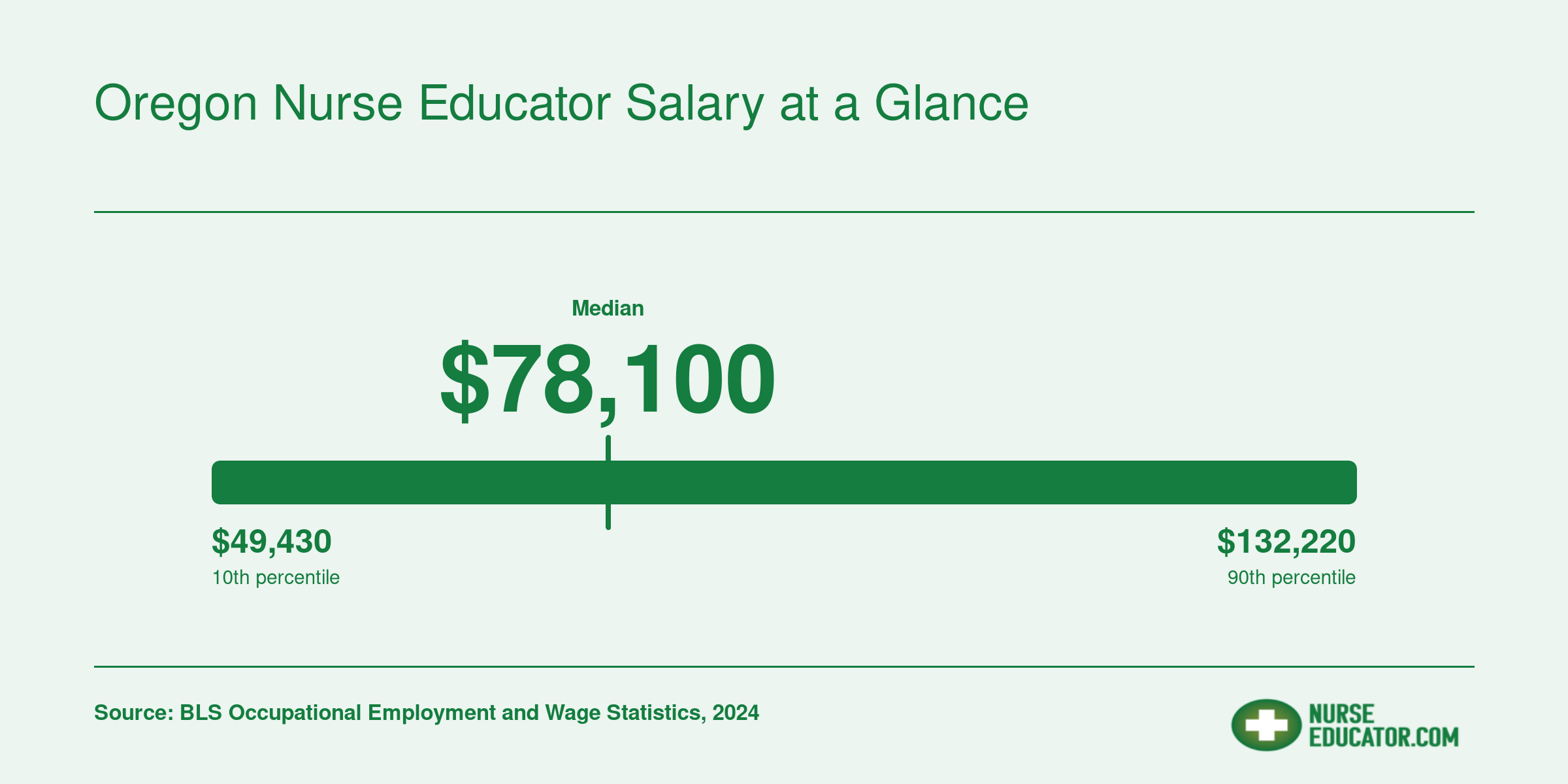 Oregon nursing instructor salary distribution from $49,430 at the 10th percentile to $132,220 at the 90th percentile in 2024