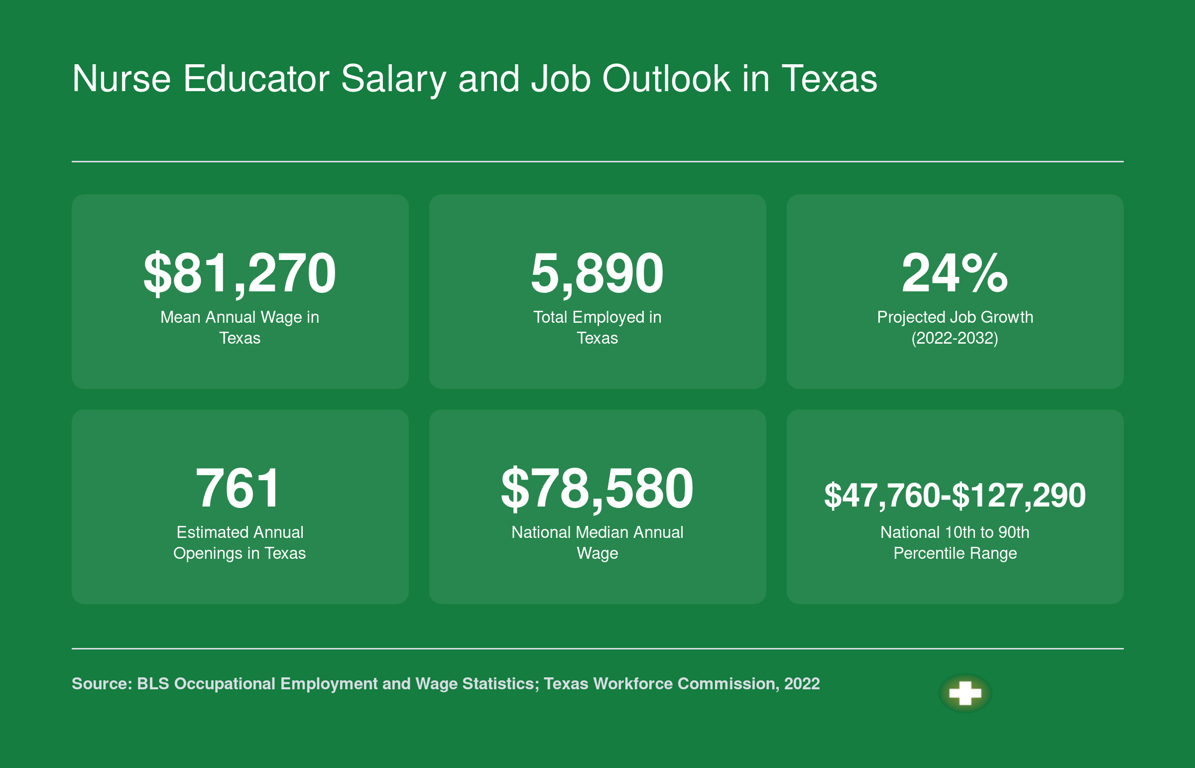 Texas nurse educator mean wage of $81,270, 5,890 employed, and 24% projected job growth from 2022 to 2032