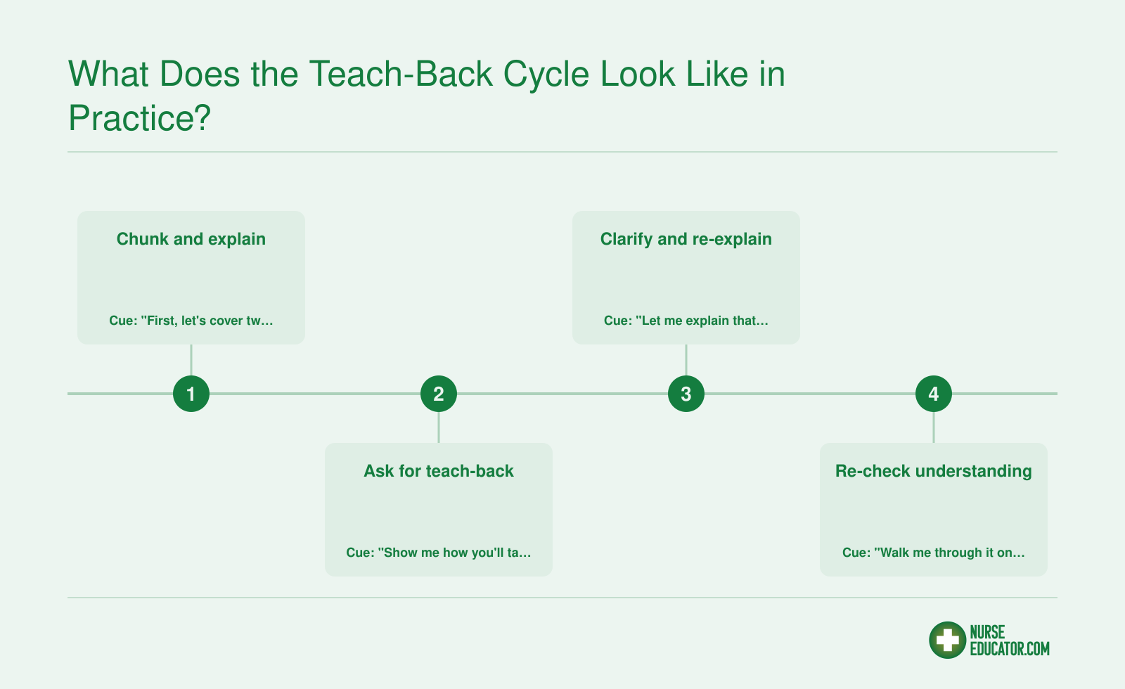 Four-step teach-back loop: chunk and explain, ask for teach-back, clarify and re-explain, then re-check understanding