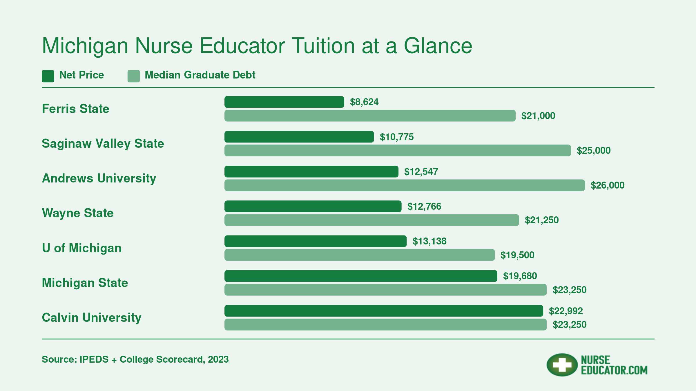 Net price and median graduate debt comparison for seven Michigan nurse educator programs, ranging from $8,624 to $22,992 net price
