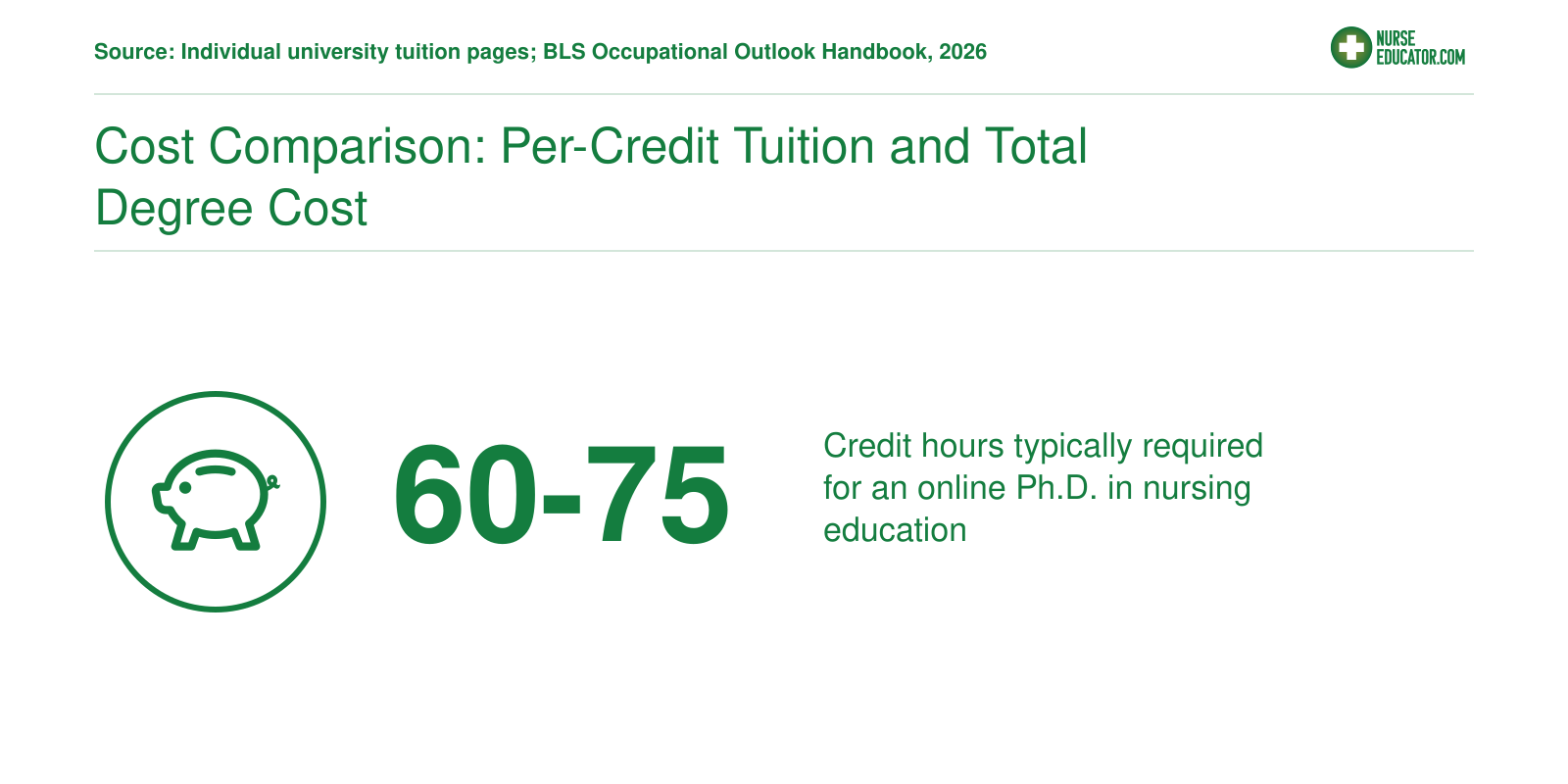 Typical credit-hour range of 60 to 75 for online Ph.D. in nursing education programs as of 2026
