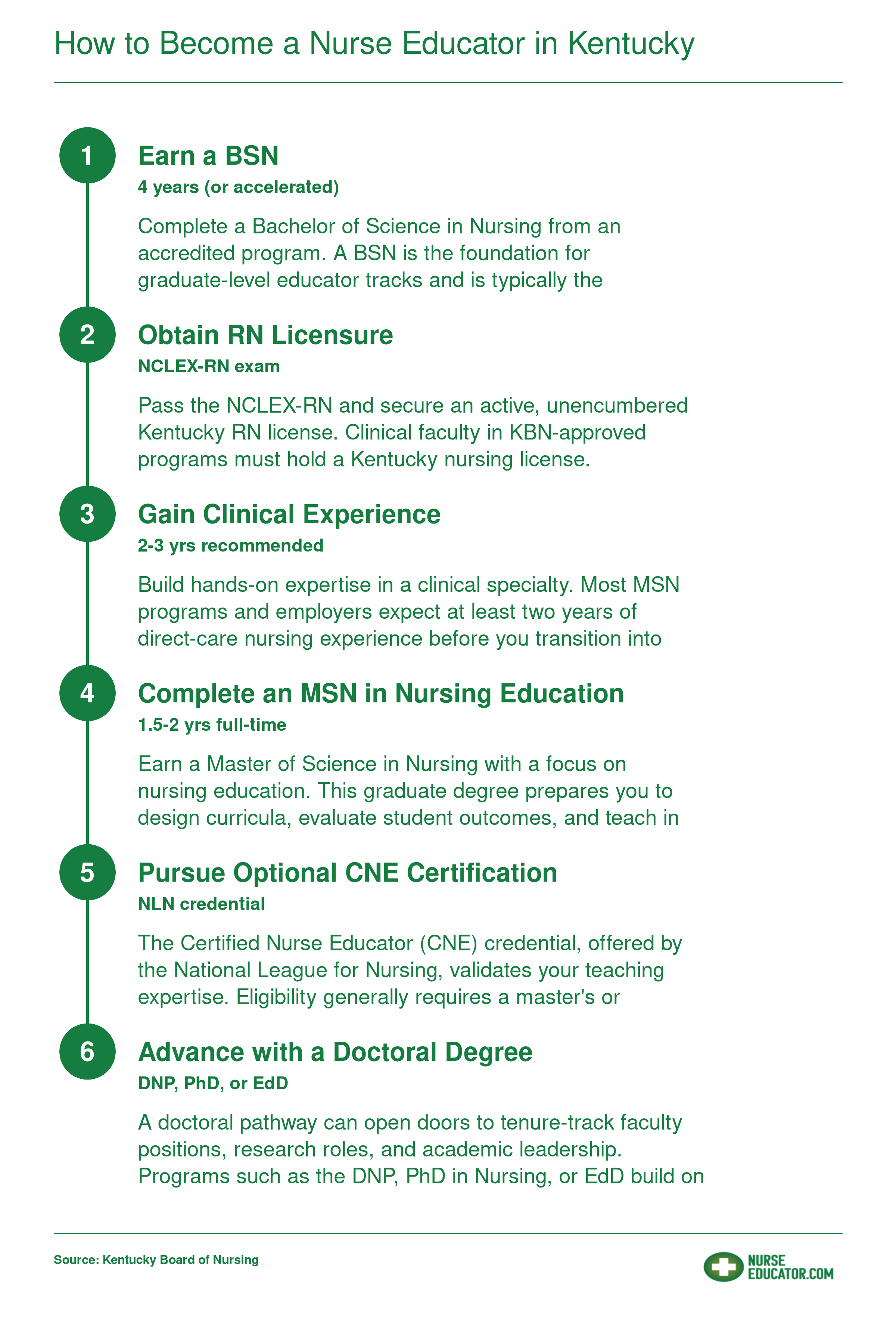 Six-step career pathway from earning a BSN through optional doctoral study to nurse educator employment in Kentucky