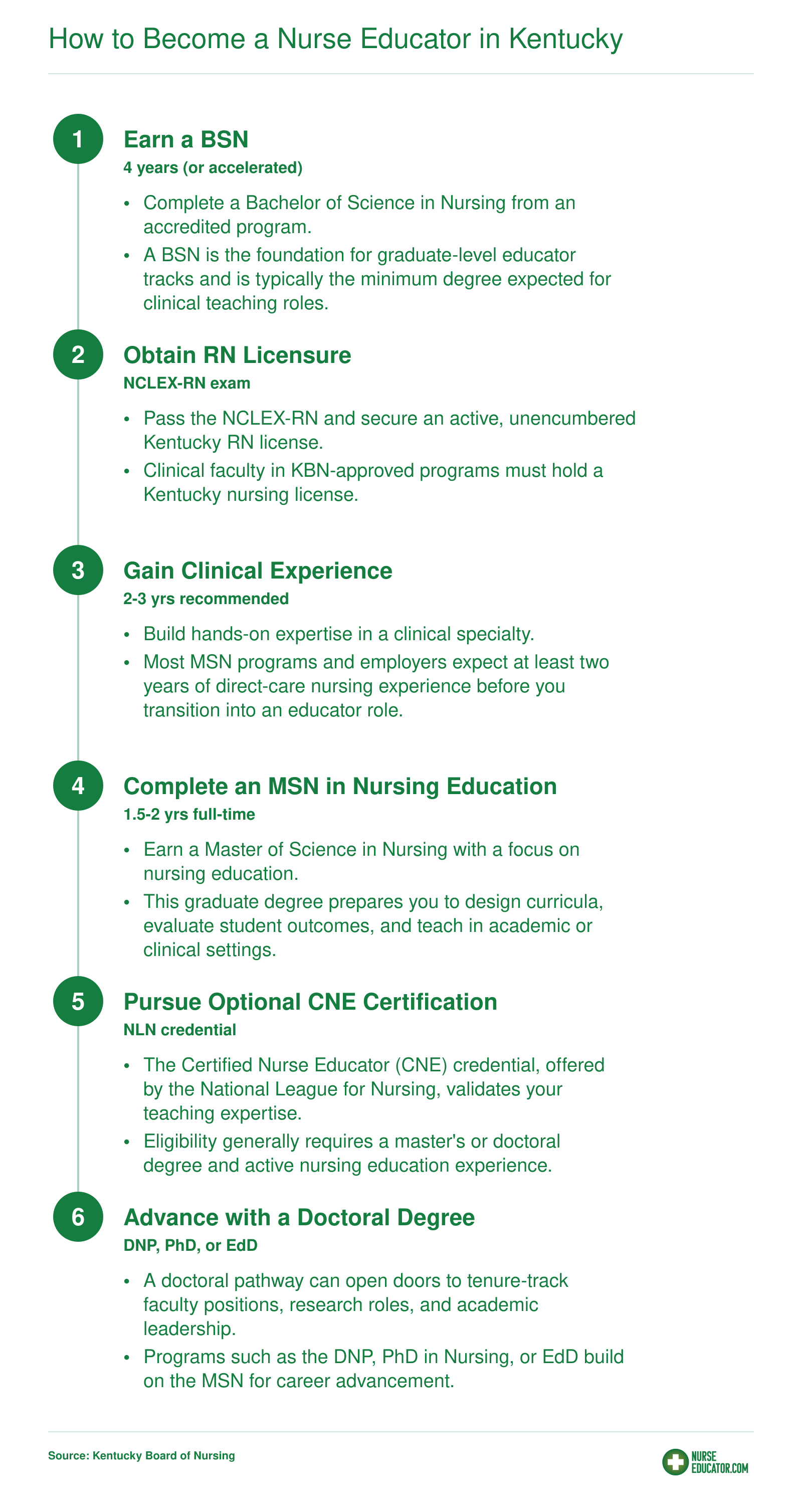 Six-step career pathway from earning a BSN through optional doctoral study to nurse educator employment in Kentucky