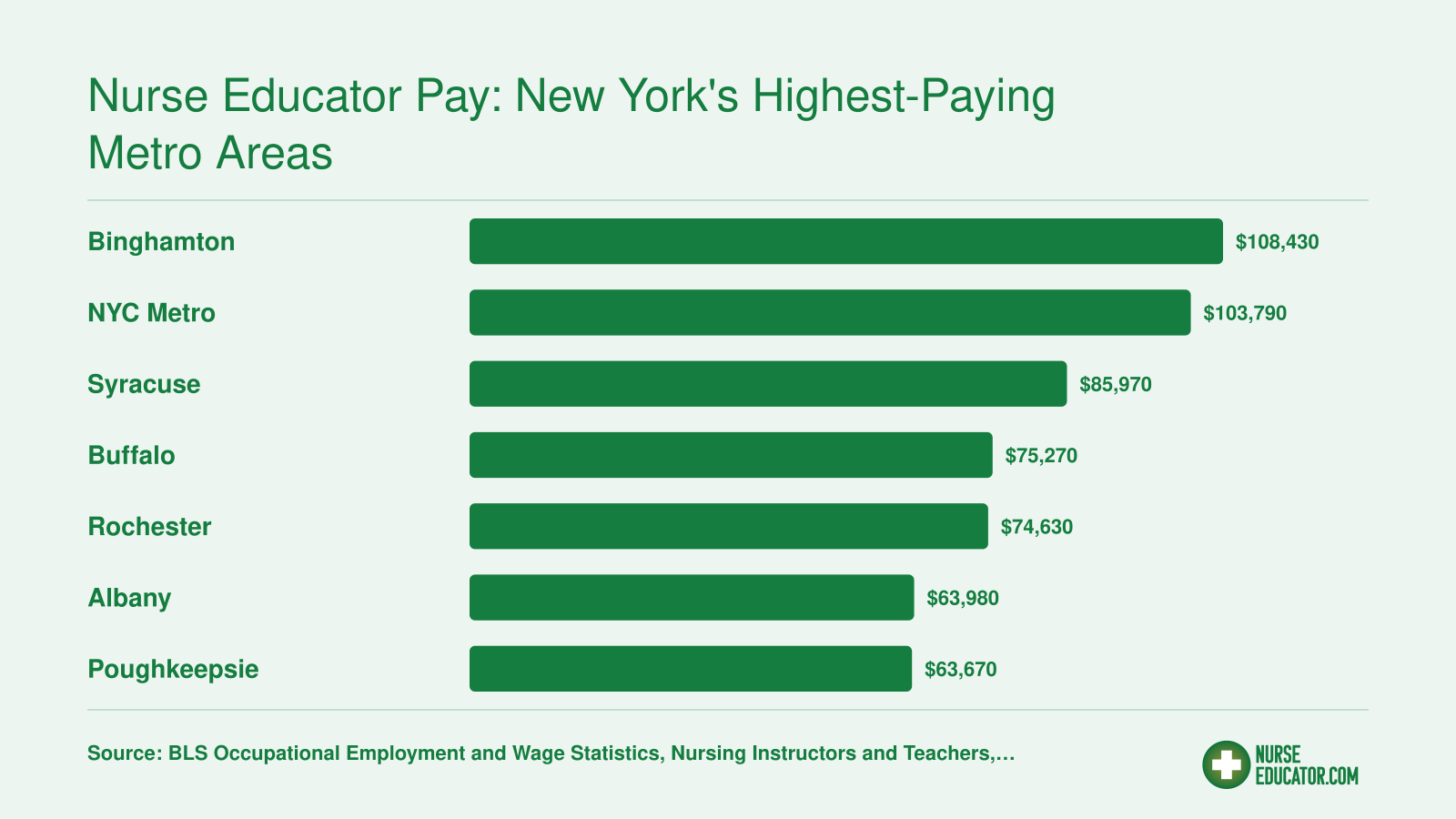 Median annual wages for postsecondary nursing instructors across seven New York metro areas, ranging from $63,670 in Poughkeepsie to $108,430 in Binghamton