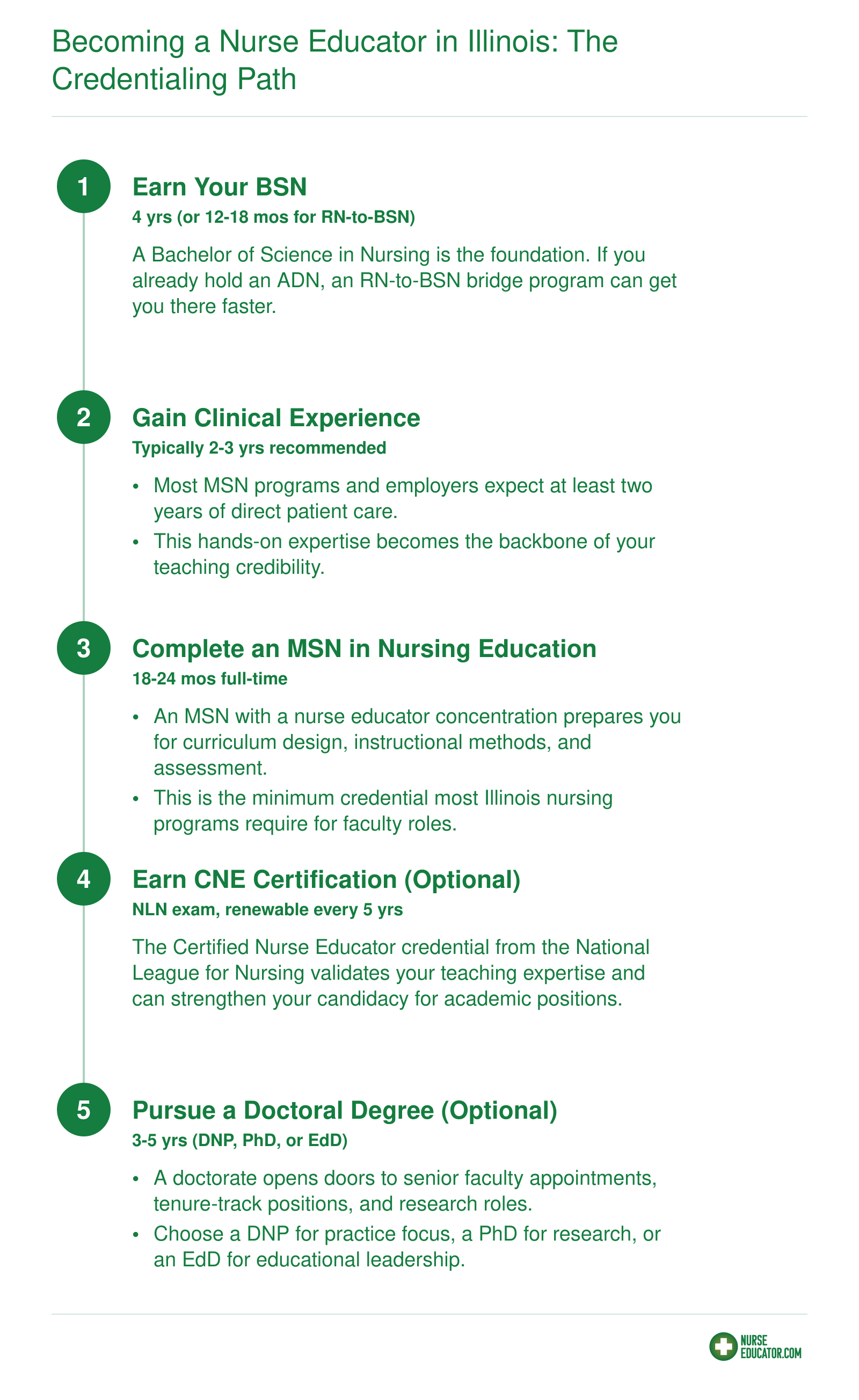 Five-step credentialing path from BSN through optional doctoral degree for nurse educators in Illinois