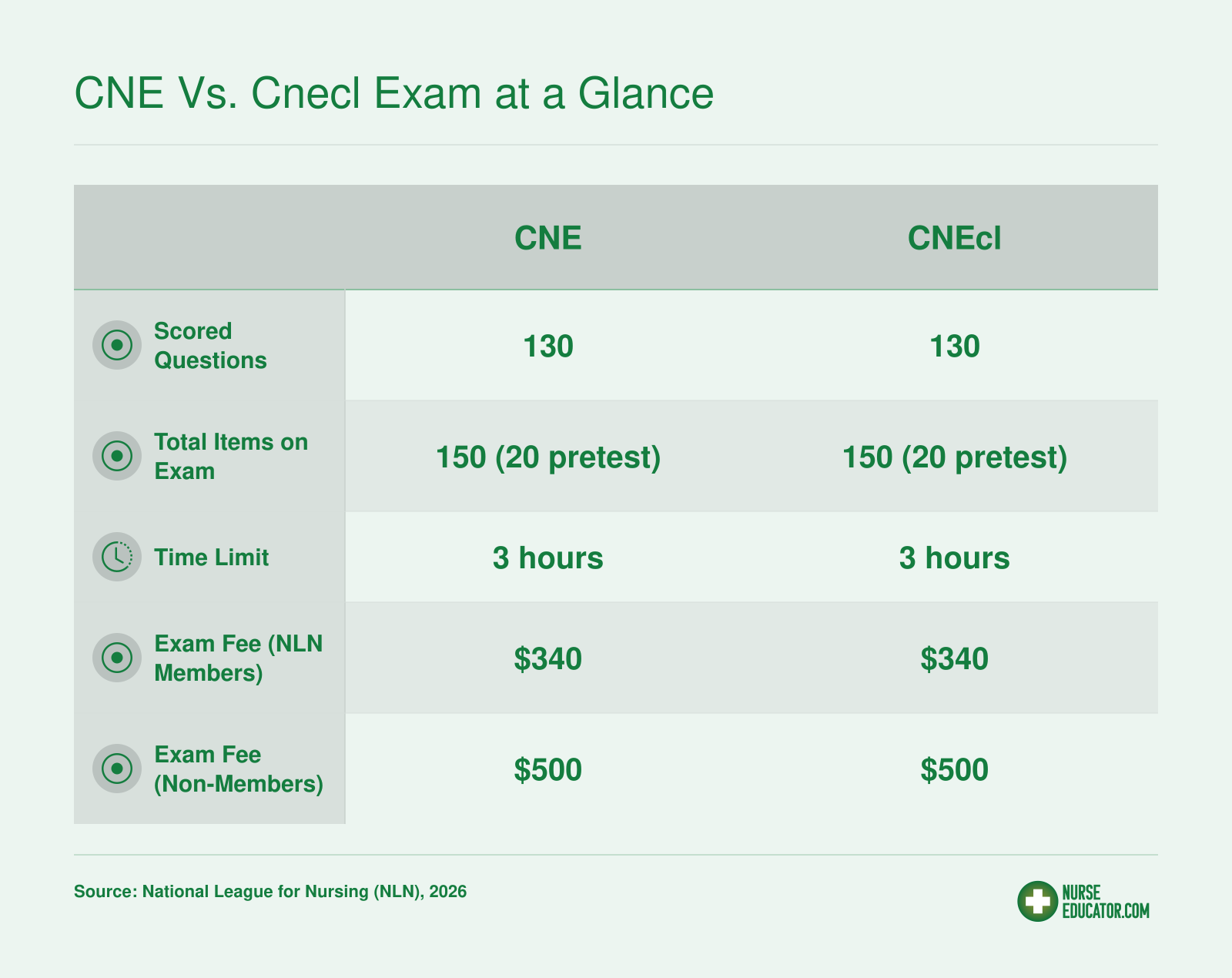 Side-by-side comparison of CNE and CNEcl exam details: 150 total items, 130 scored, 3-hour time limit, and $340 member or $500 non-member fee for each