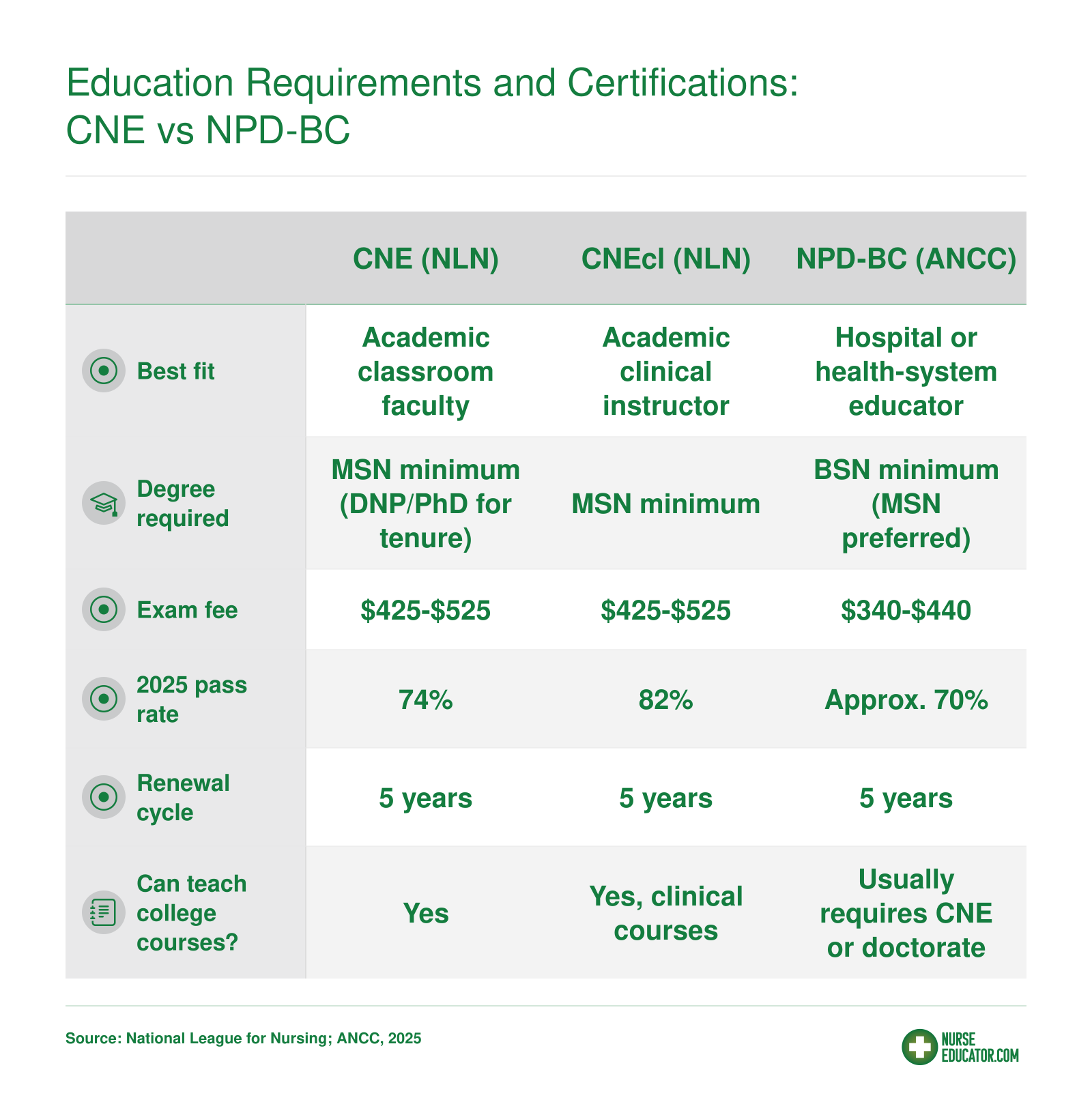Education Requirements and Certifications: CNE vs NPD-BC