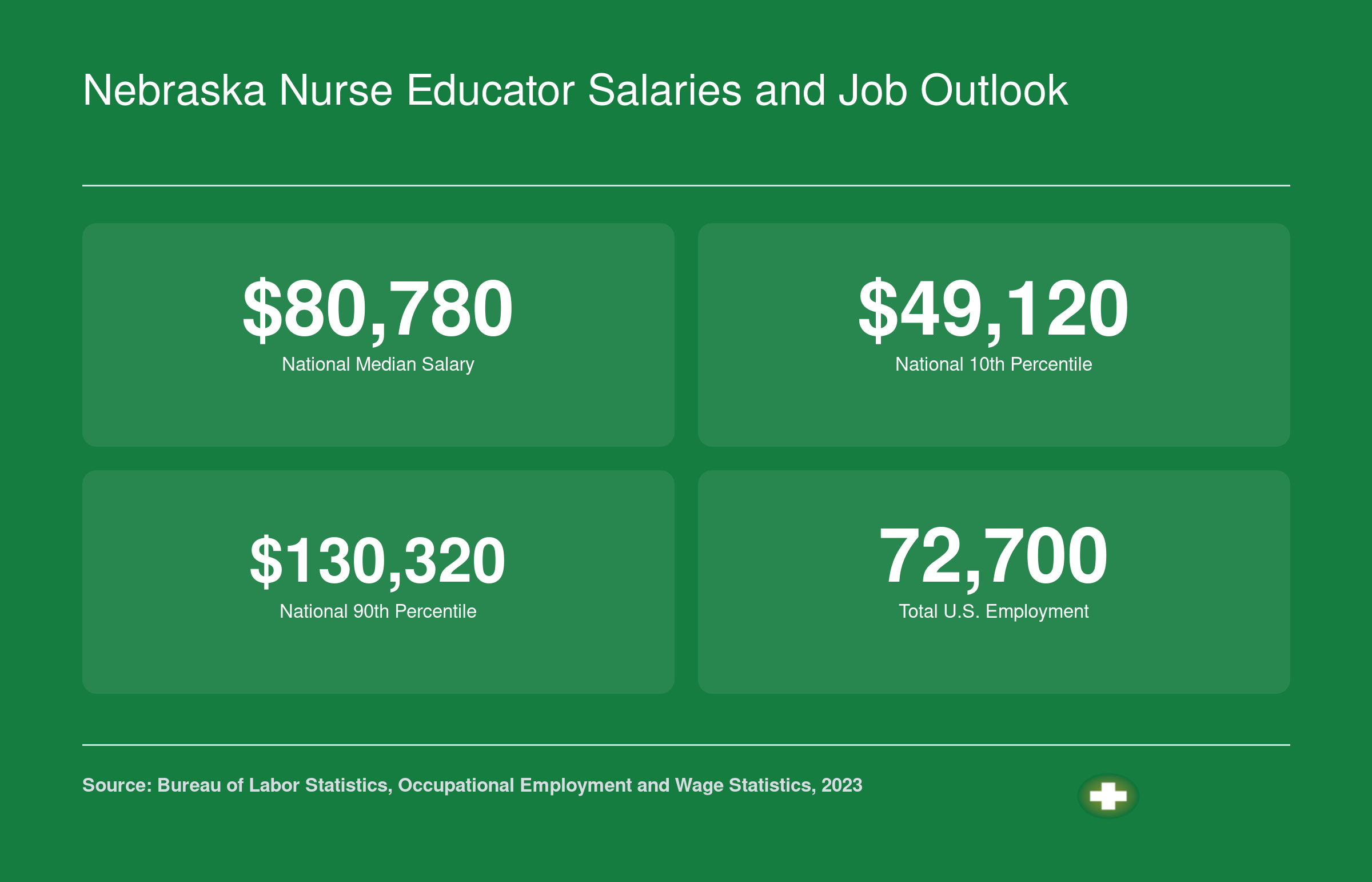 Nebraska Nurse Educator Salaries and Job Outlook