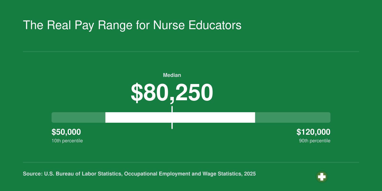 Postsecondary nursing instructor salaries ranging from $63,510 at the 25th percentile to $101,090 at the 75th percentile in 2025, per BLS