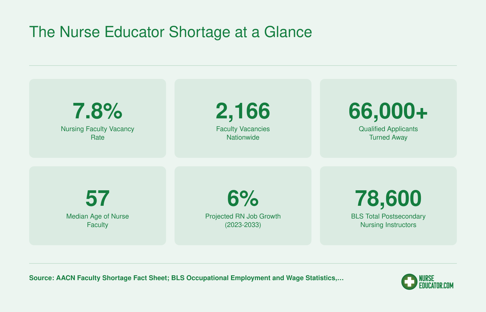 Six key shortage statistics including 7.8 percent faculty vacancy rate, 2,166 vacancies, and over 66,000 applicants turned away from nursing programs