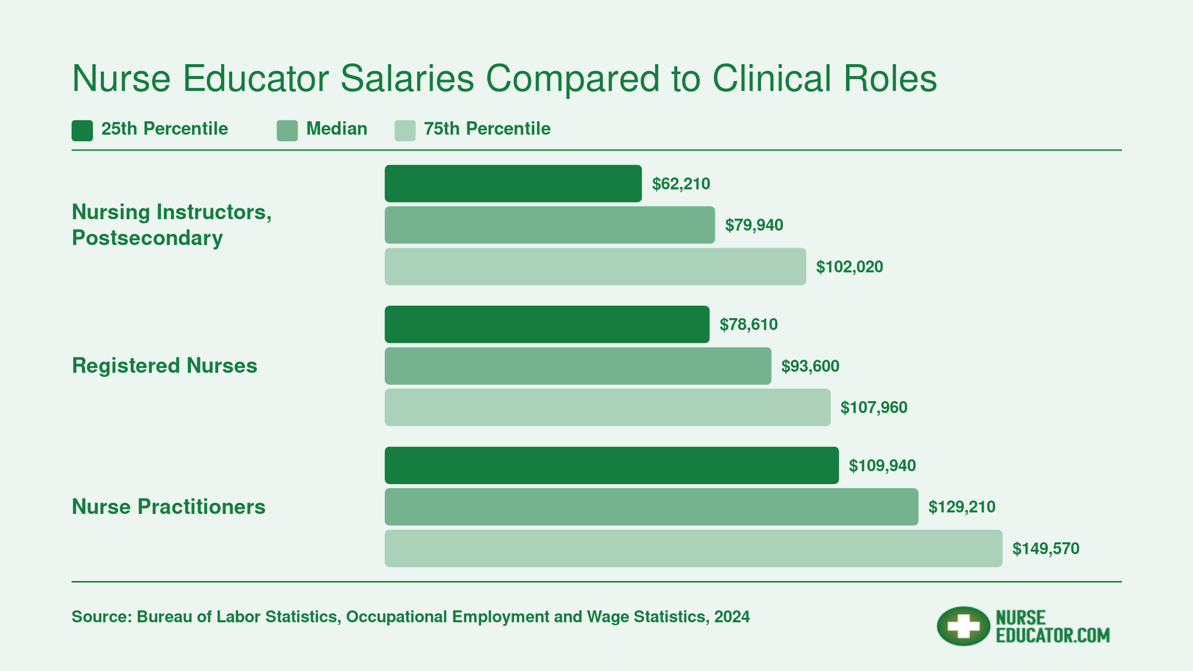 National salary comparison showing median pay of $79,940 for nursing instructors, $93,600 for registered nurses, and $129,210 for nurse practitioners