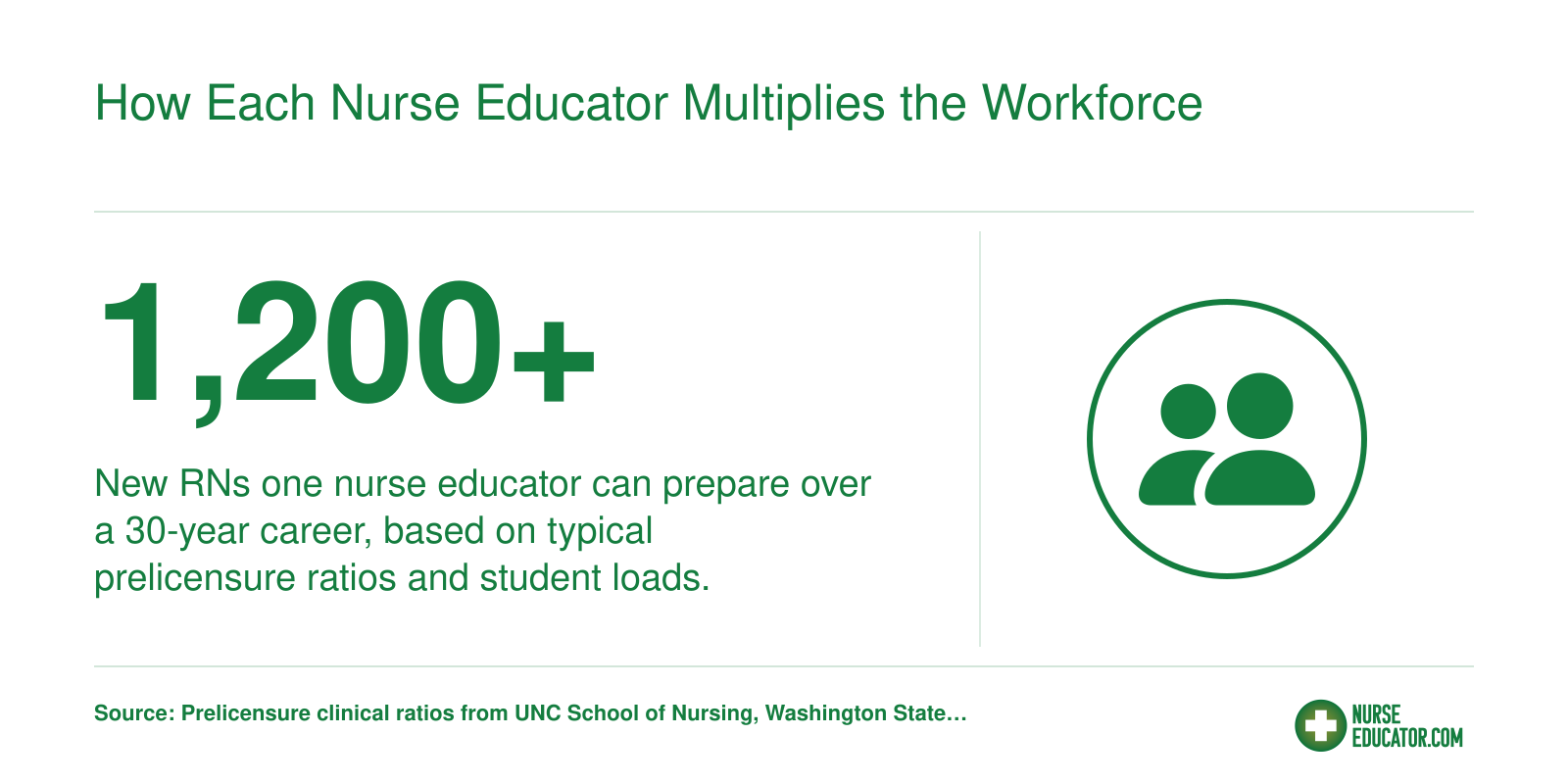 One nurse educator can train 20–40 RN students annually, totaling up to 1,200 new nurses over a 30-year career.