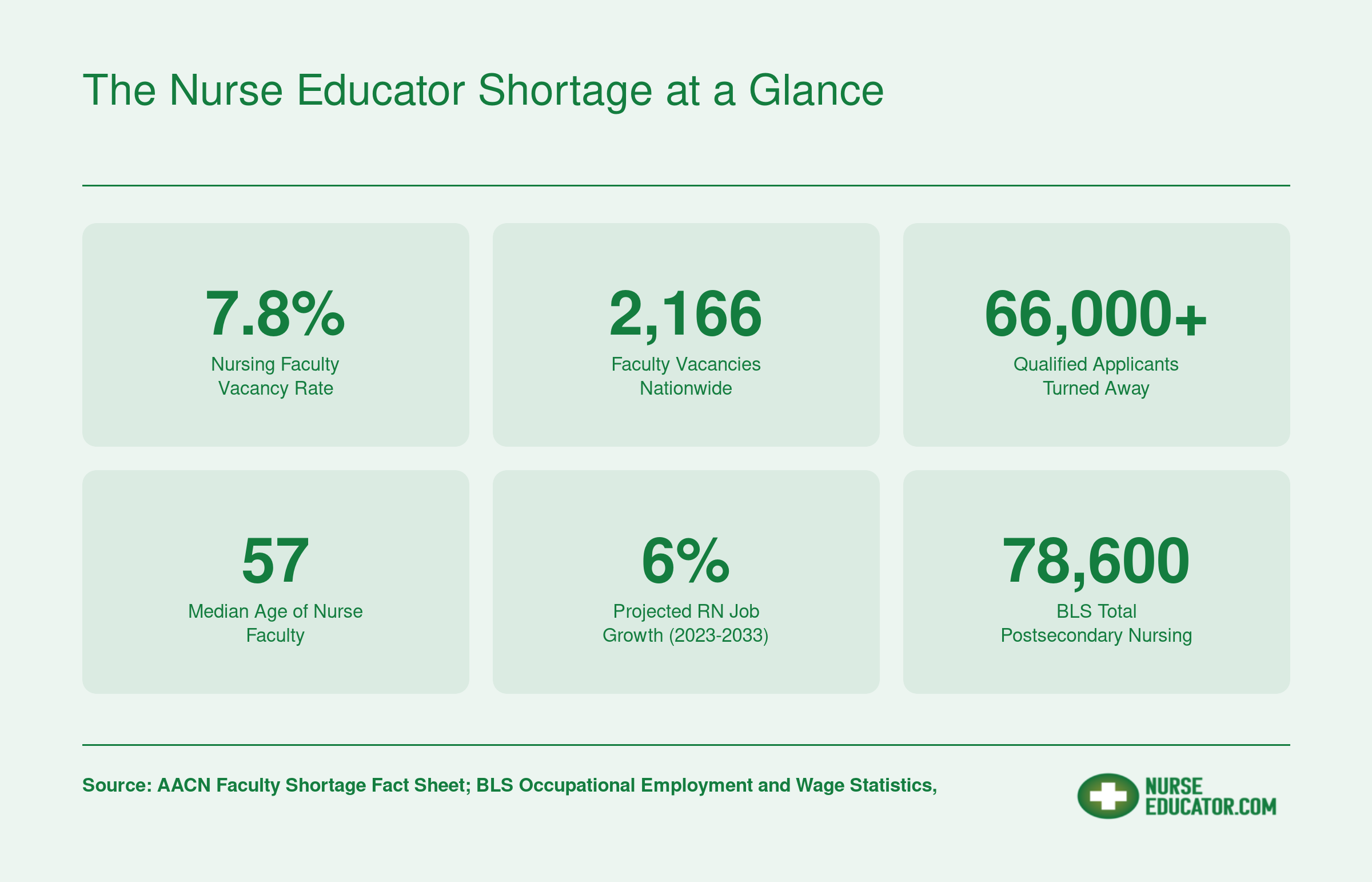Six key shortage statistics including 7.8 percent faculty vacancy rate, 2,166 vacancies, and over 66,000 applicants turned away from nursing programs