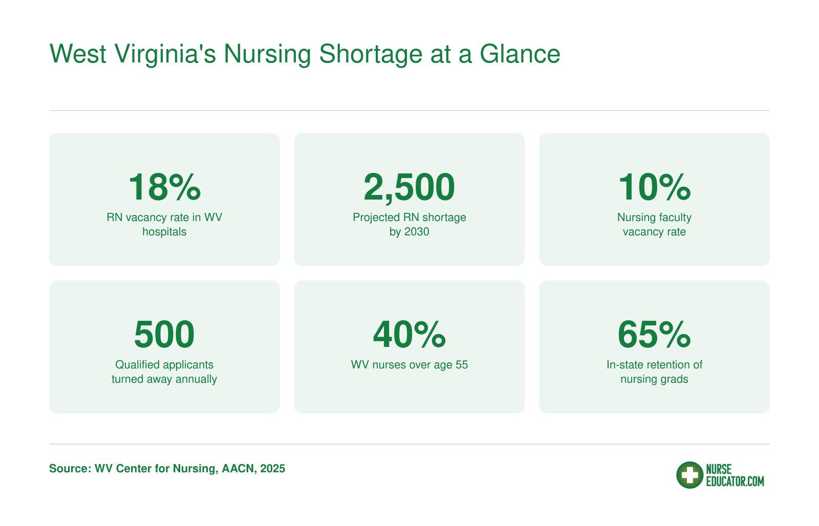 West Virginia RN vacancy rate of 18% in 2025, projected shortage of 2,500 nurses by 2030, and other key metrics on nursing workforce challenges.