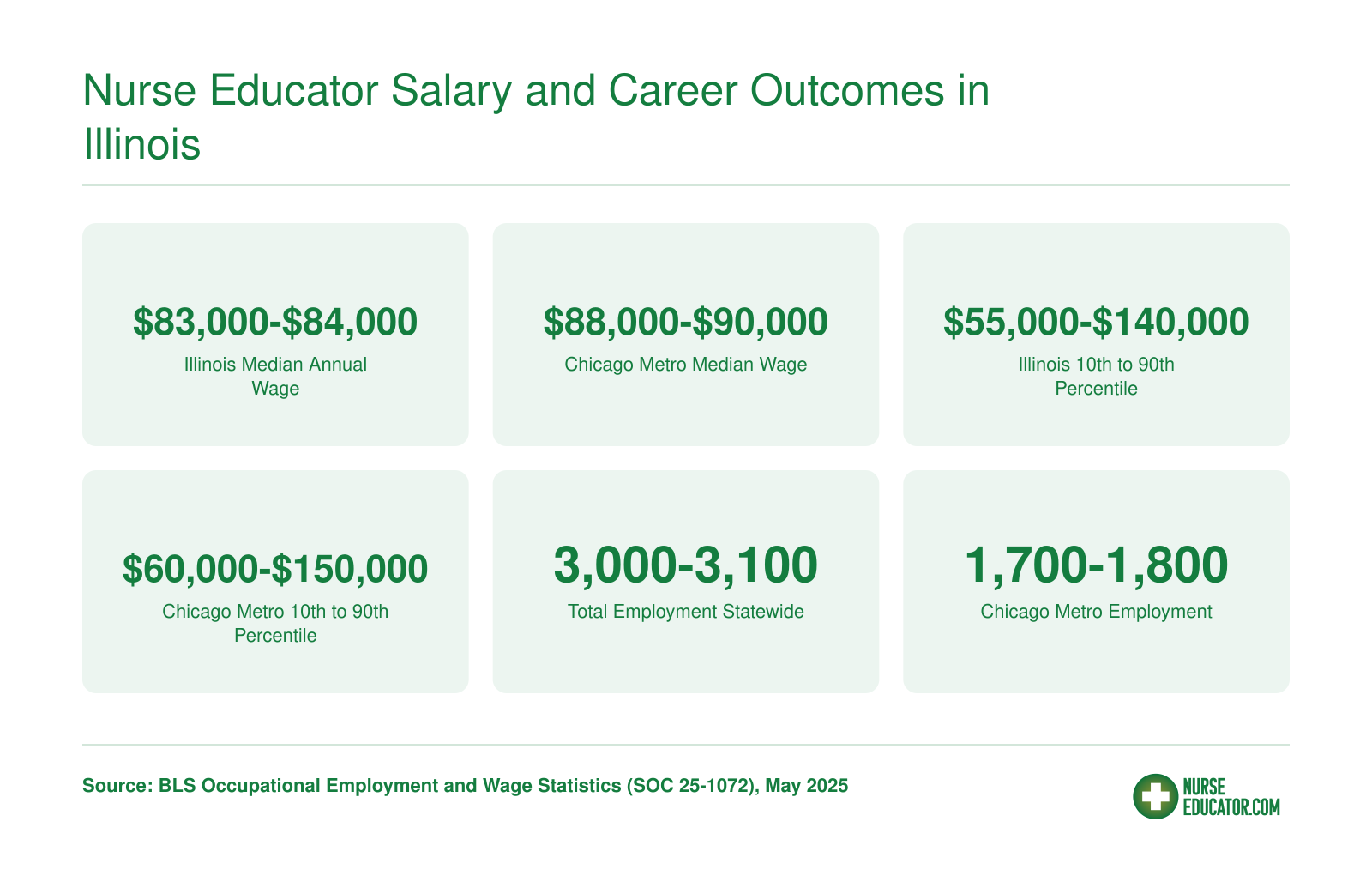 Illinois nurse educator median salary of $83,000 to $84,000 and Chicago metro median of $88,000 to $90,000 as of May 2025