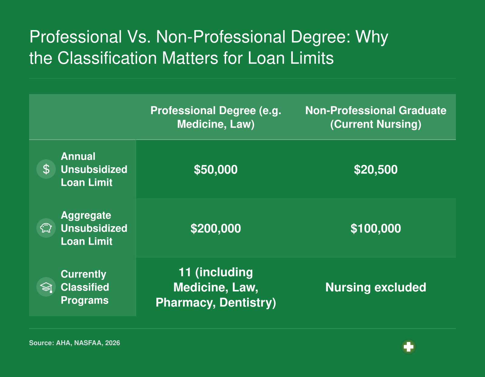 Comparison of annual and aggregate federal loan limits for professional degree students ($50,000/$200,000) versus non-professional graduate students ($20,500/$100,000) in 2026, showing nursing's exclusion from professional classification.