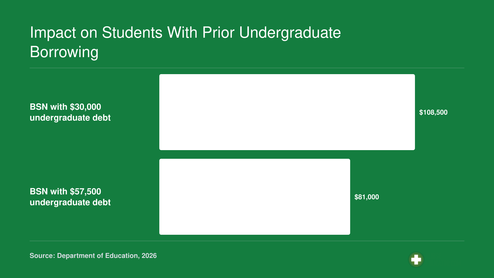 Remaining federal graduate loan borrowing room after undergraduate borrowing: $108,500 for $30,000 undergrad debt, $81,000 for $57,500 debt, under $138,500 aggregate cap in 2026.