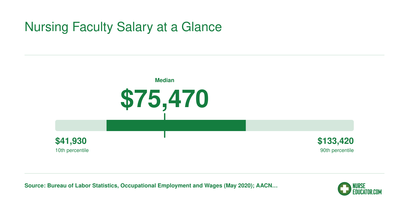 National postsecondary nursing instructor salary range from $41,930 at the 10th percentile to $133,420 at the 90th, median $75,470, per BLS 2020 data