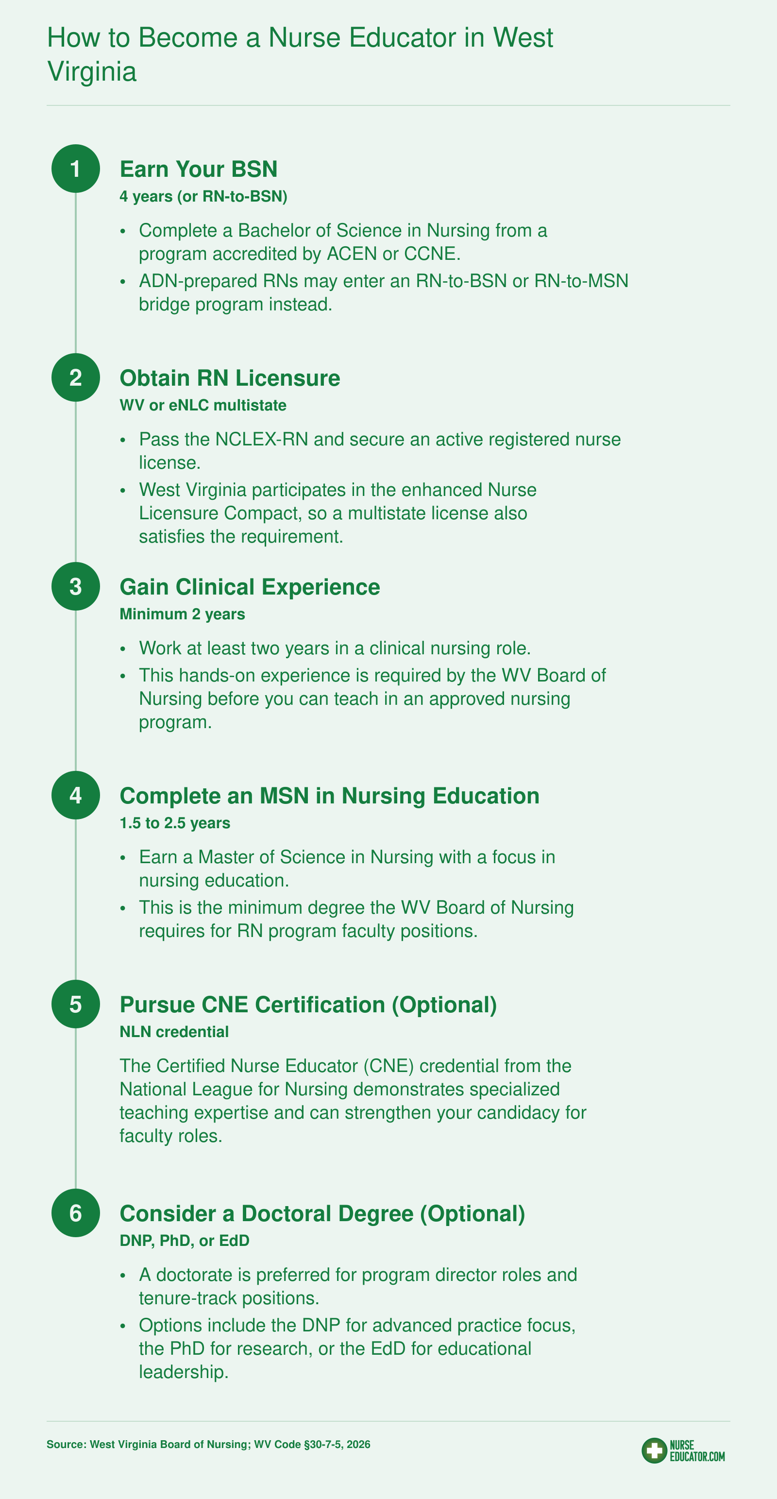 Six-step credentialing pathway from BSN through optional doctorate to become a nurse educator in West Virginia, 2026