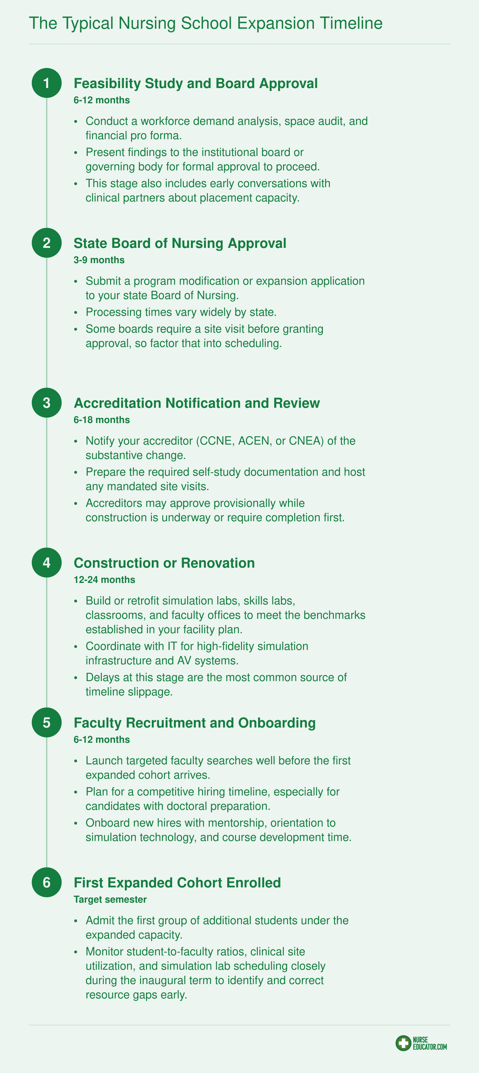 Six-stage expansion timeline from feasibility study through first cohort enrollment, spanning approximately three to five years total