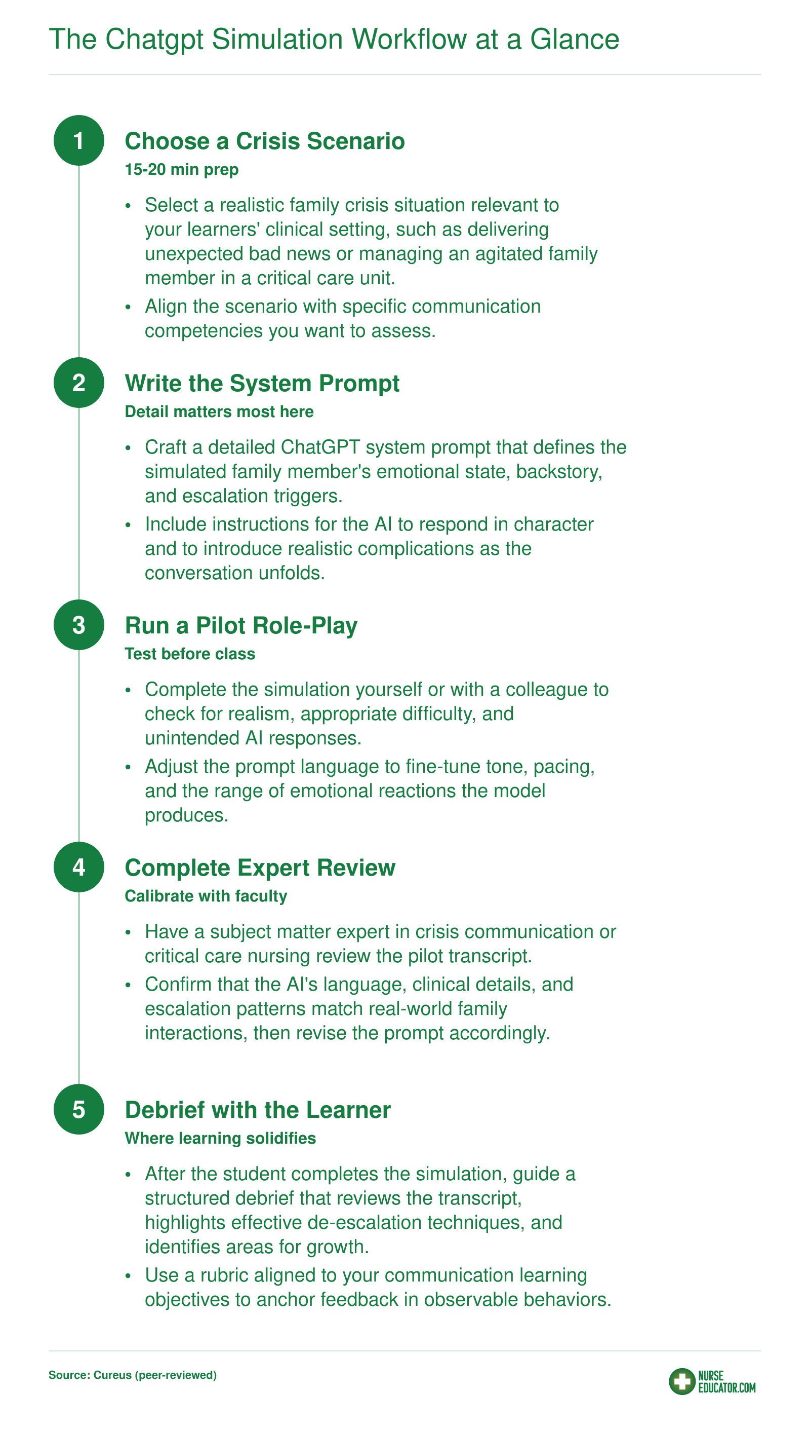 Five ordered steps for running a ChatGPT crisis communication simulation, from choosing a scenario through learner debrief