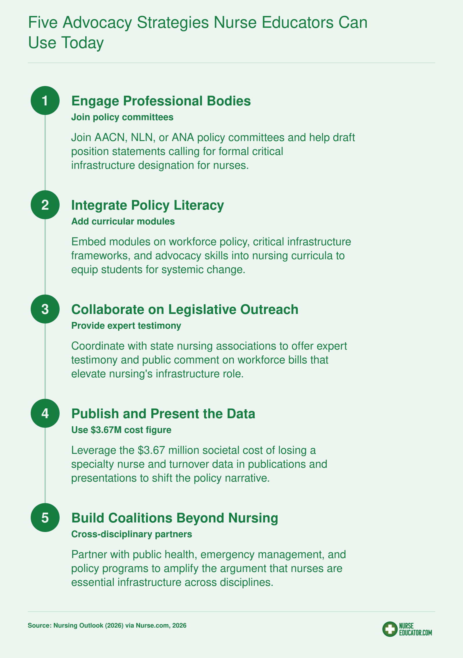 Five Advocacy Strategies Nurse Educators Can Use Today