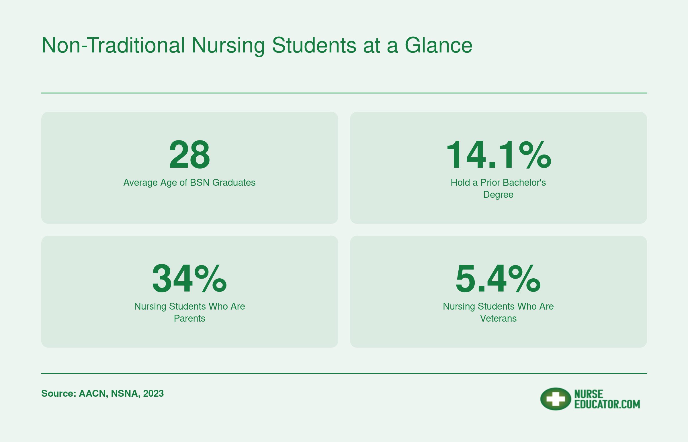 A snapshot of non-traditional nursing student demographics: average age 28, 14.1% hold a prior bachelor's degree, 34% are parents, and 5.4% are veterans.