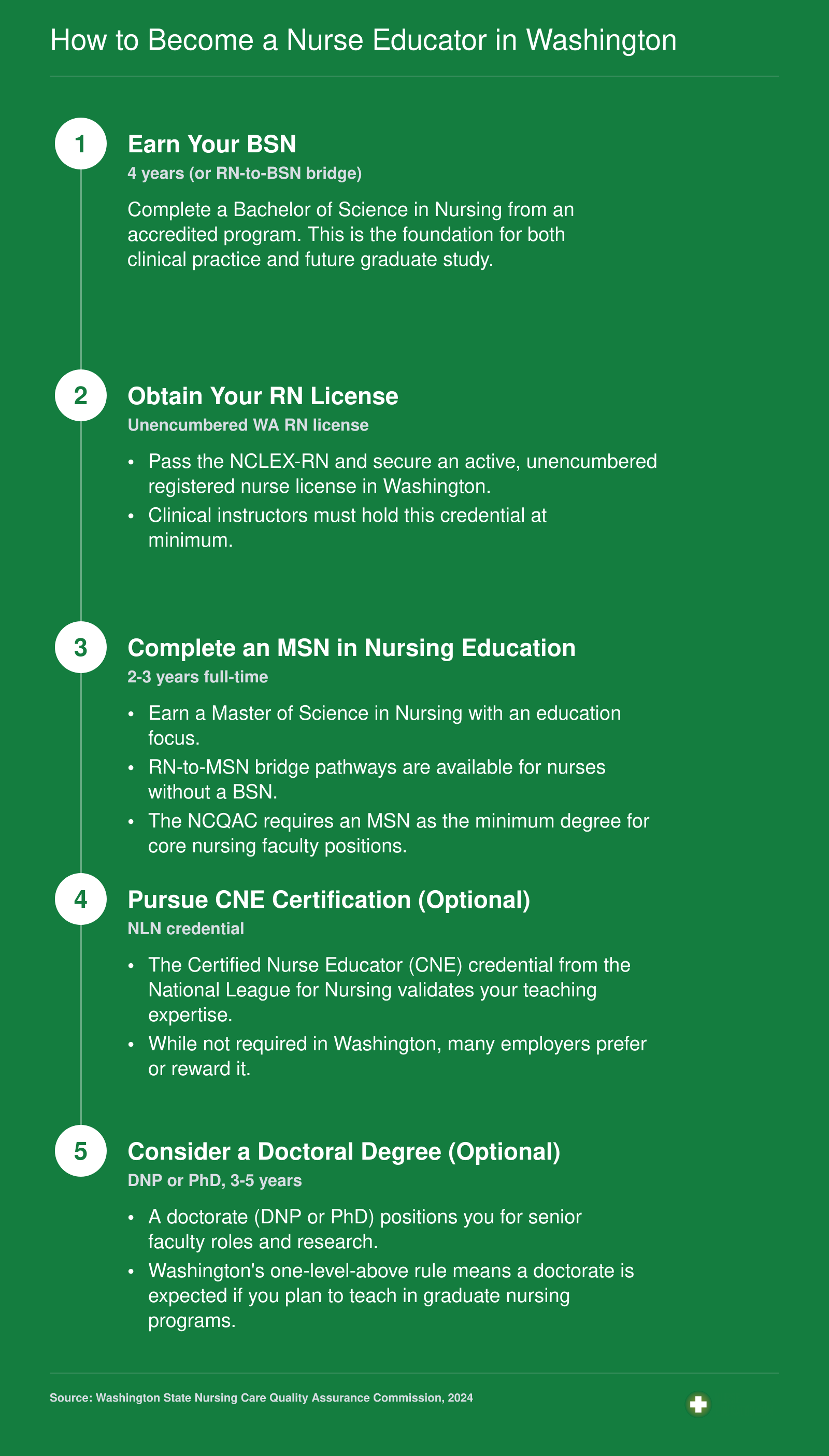 Five-step credentialing pathway from BSN through optional doctorate for nurse educators in Washington State