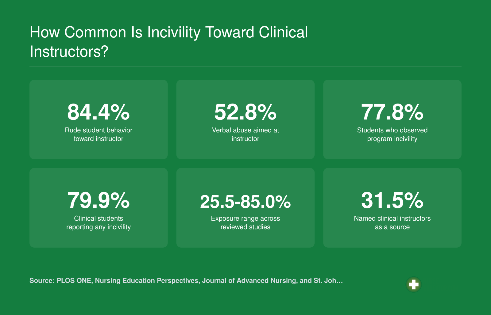 Six nursing education figures on incivility, including 84.4% rude behavior and 52.8% verbal abuse toward instructors