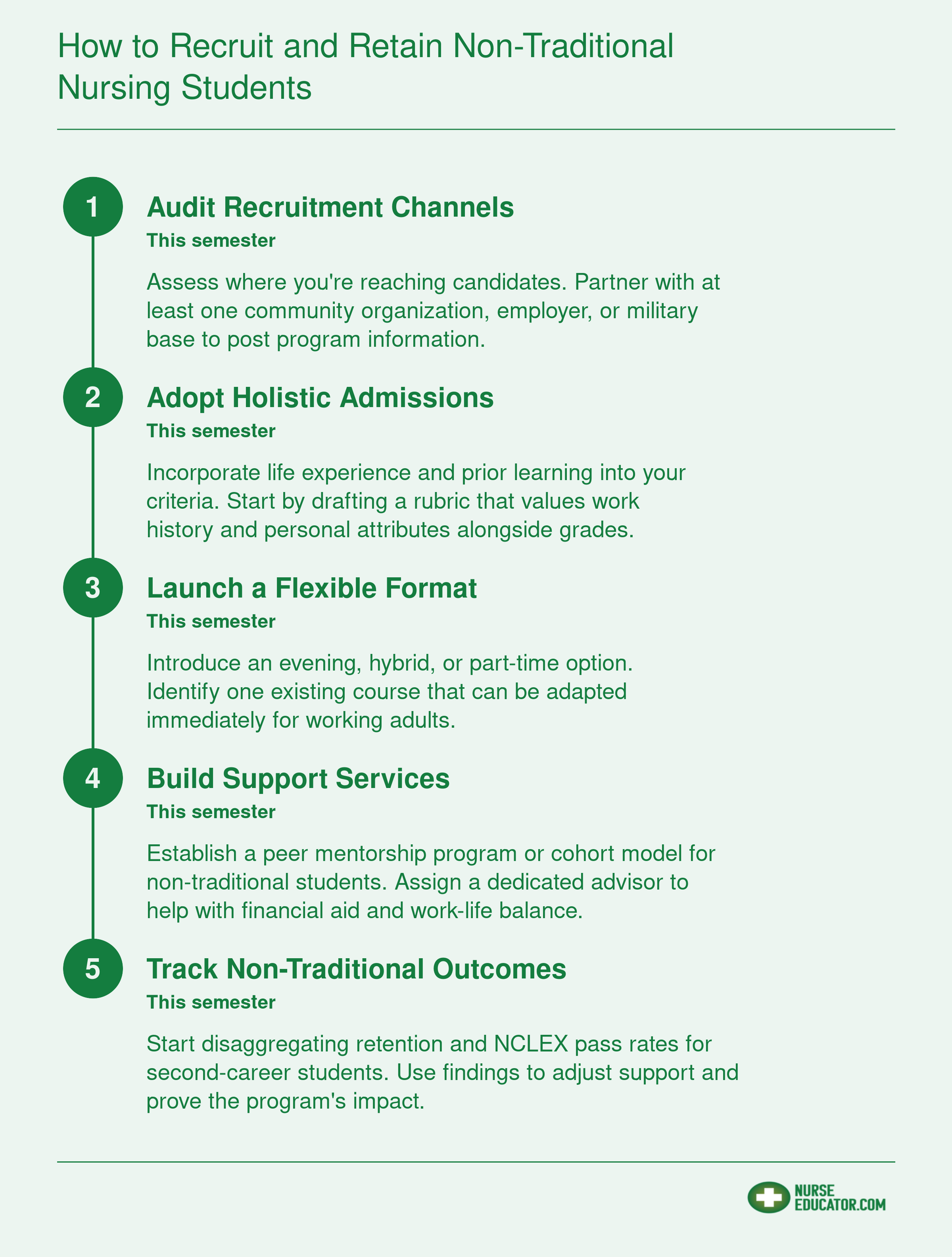 A five-step action plan for nurse educators to recruit and retain non-traditional nursing students, from auditing recruitment channels to tracking outcomes.