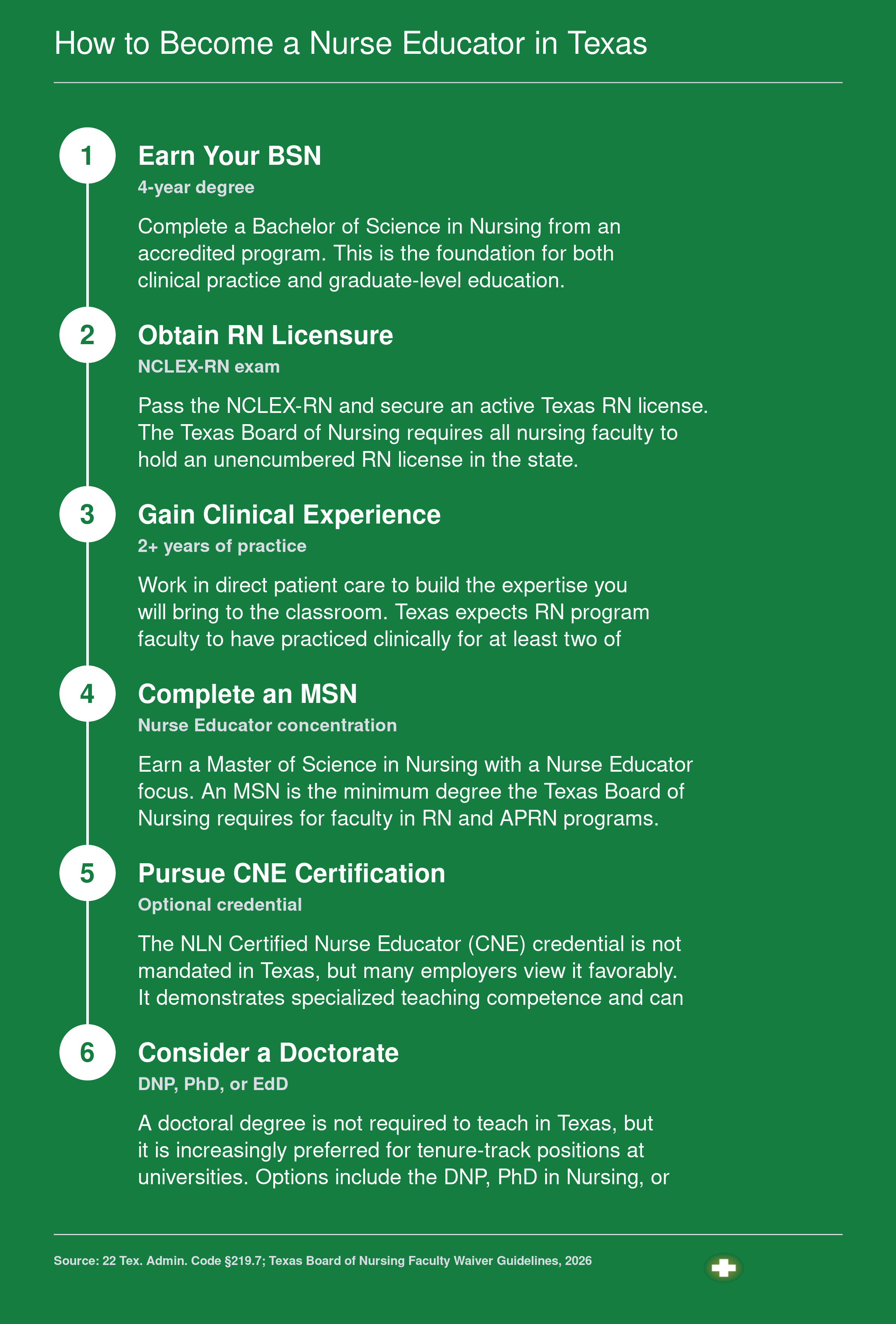 Six-step credentialing path from BSN through optional doctorate for becoming a nurse educator in Texas, 2026