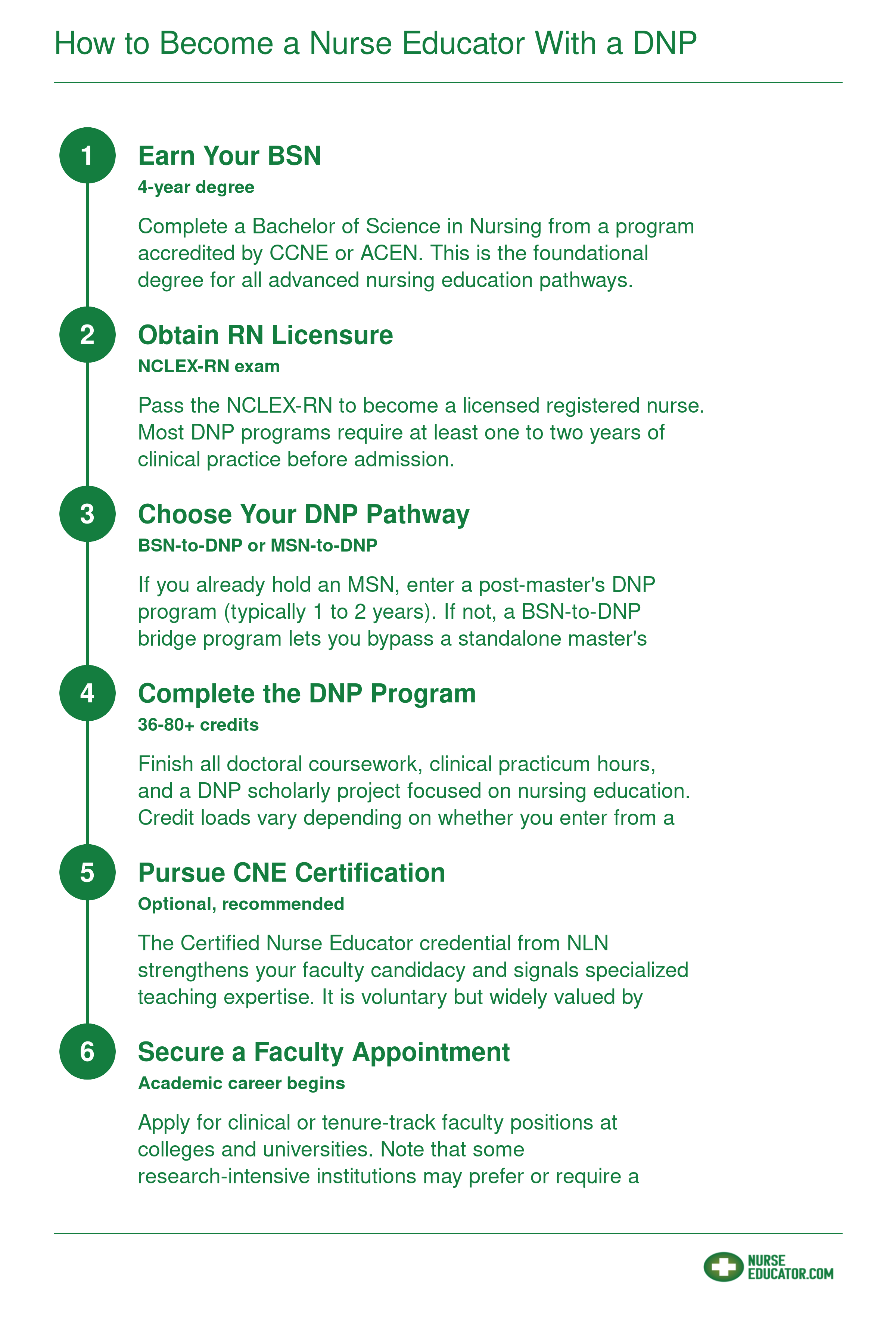 Six-step credentialing ladder from BSN through RN licensure, DNP completion, optional CNE certification, and faculty appointment