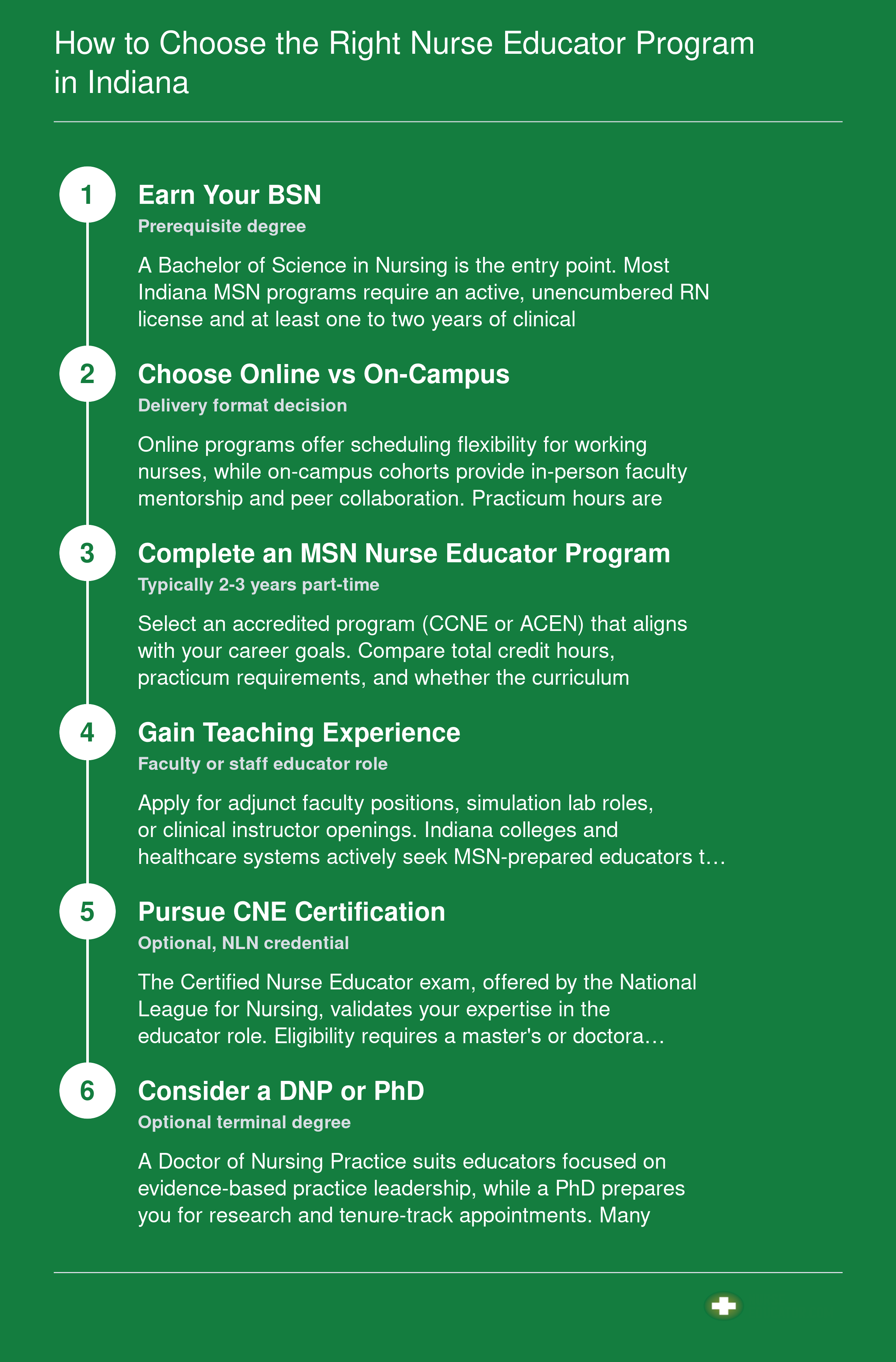 Six-step credentialing pathway from BSN through MSN Nurse Educator to optional CNE, DNP, or PhD for Indiana nurses