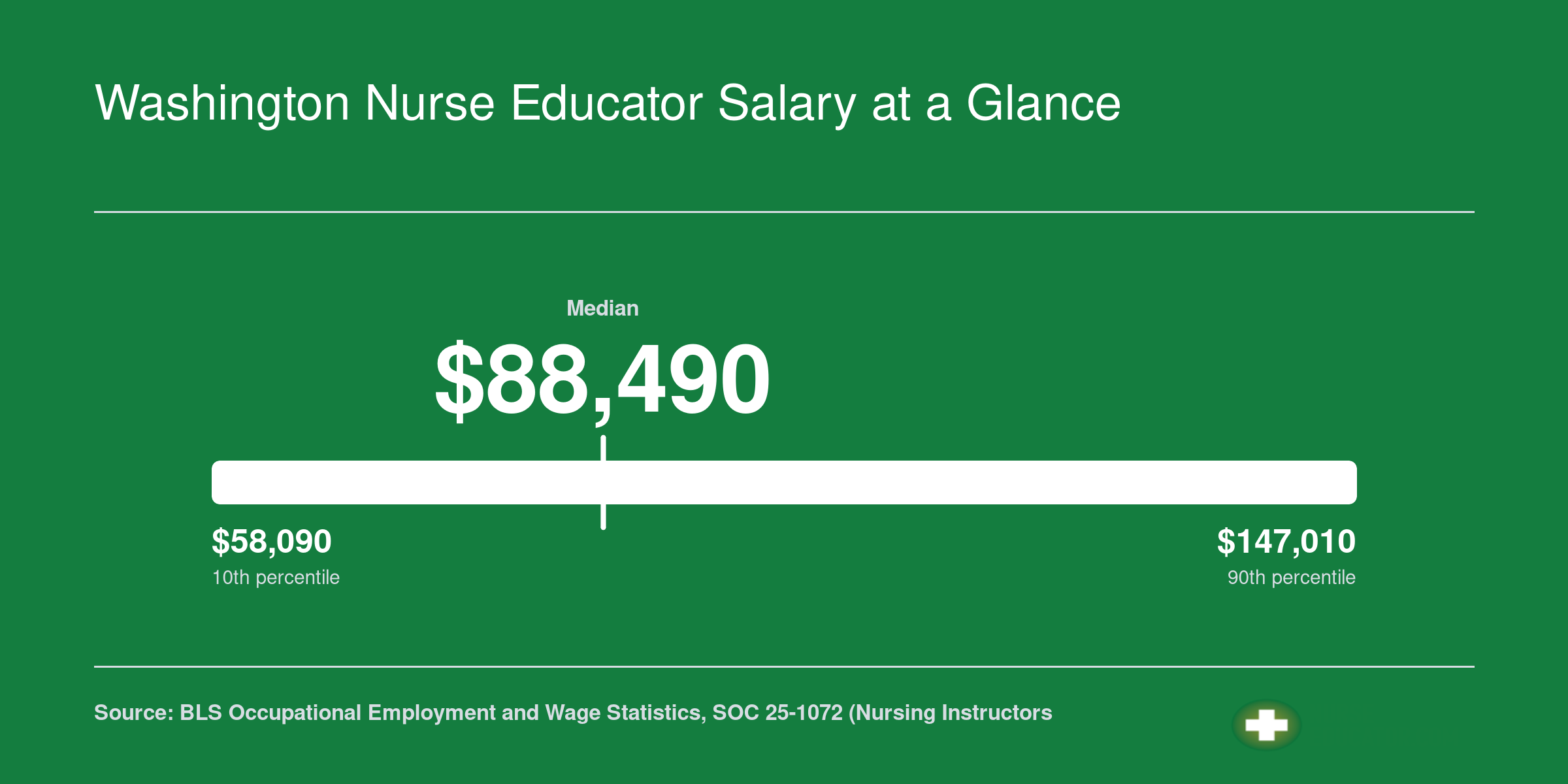 Washington nursing instructor salary range from $58,090 at the 10th percentile to $147,010 at the 90th, with a median of $88,490, per BLS data