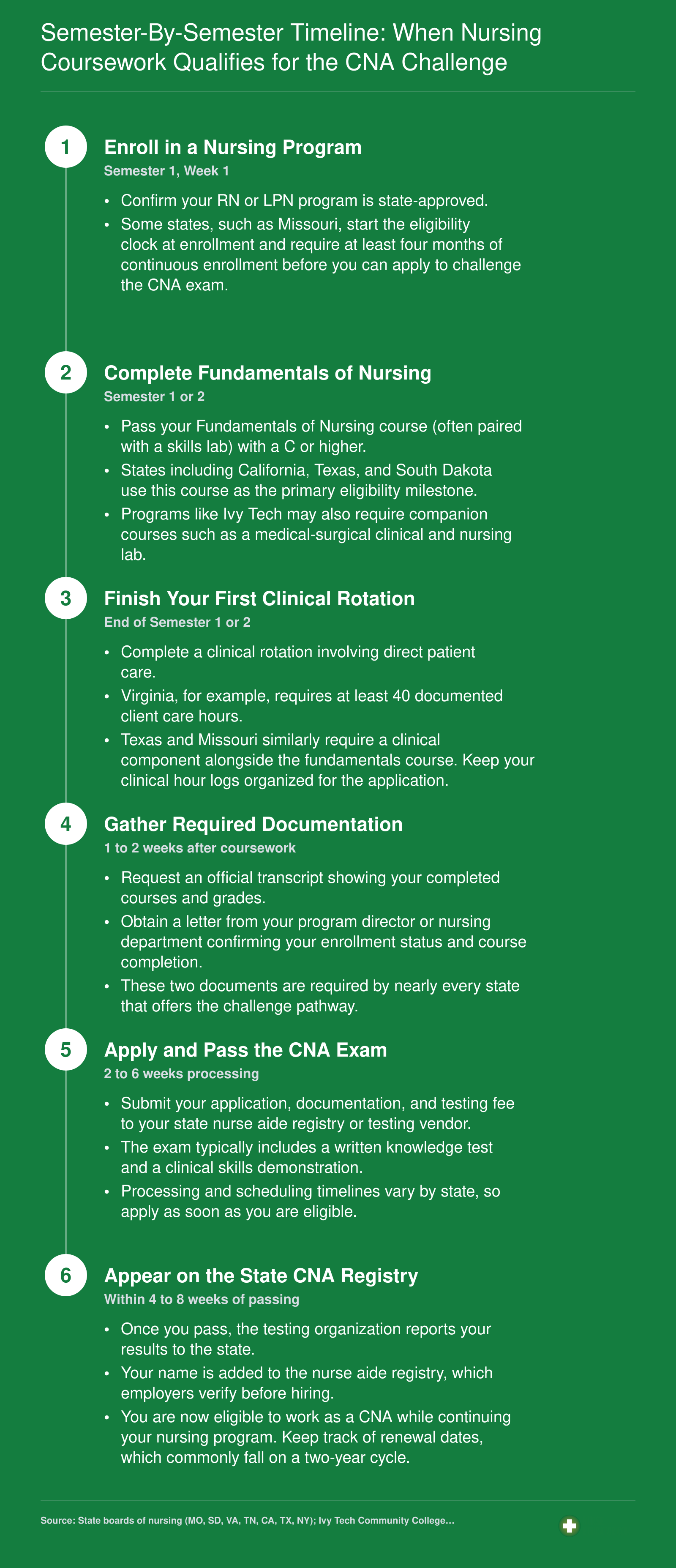 Six-step timeline from nursing program enrollment through fundamentals coursework, clinical hours, documentation, CNA exam, and registry listing