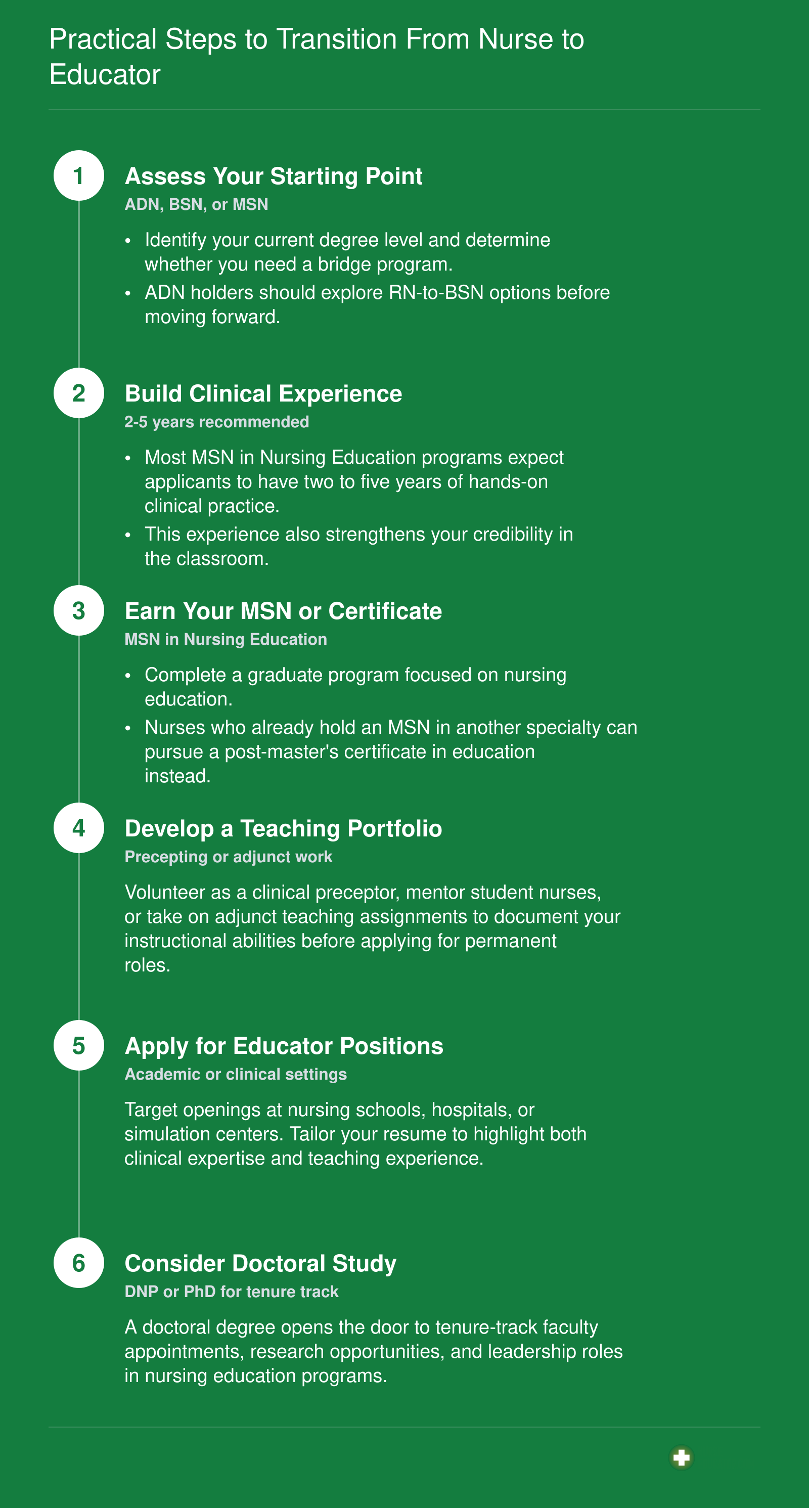Six-step career pathway from clinical nurse to nurse educator, covering degree assessment through doctoral study