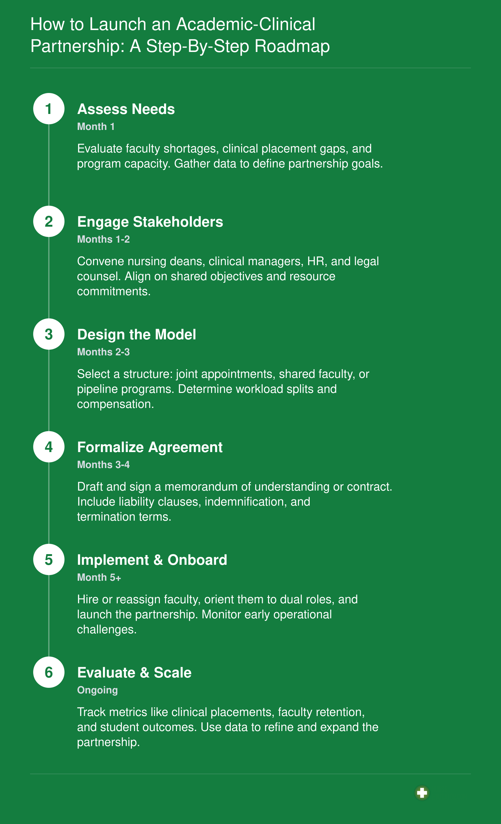 A six-step roadmap for launching academic-clinical partnerships: assess needs, engage stakeholders, design model, formalize agreement, implement, and evaluate.