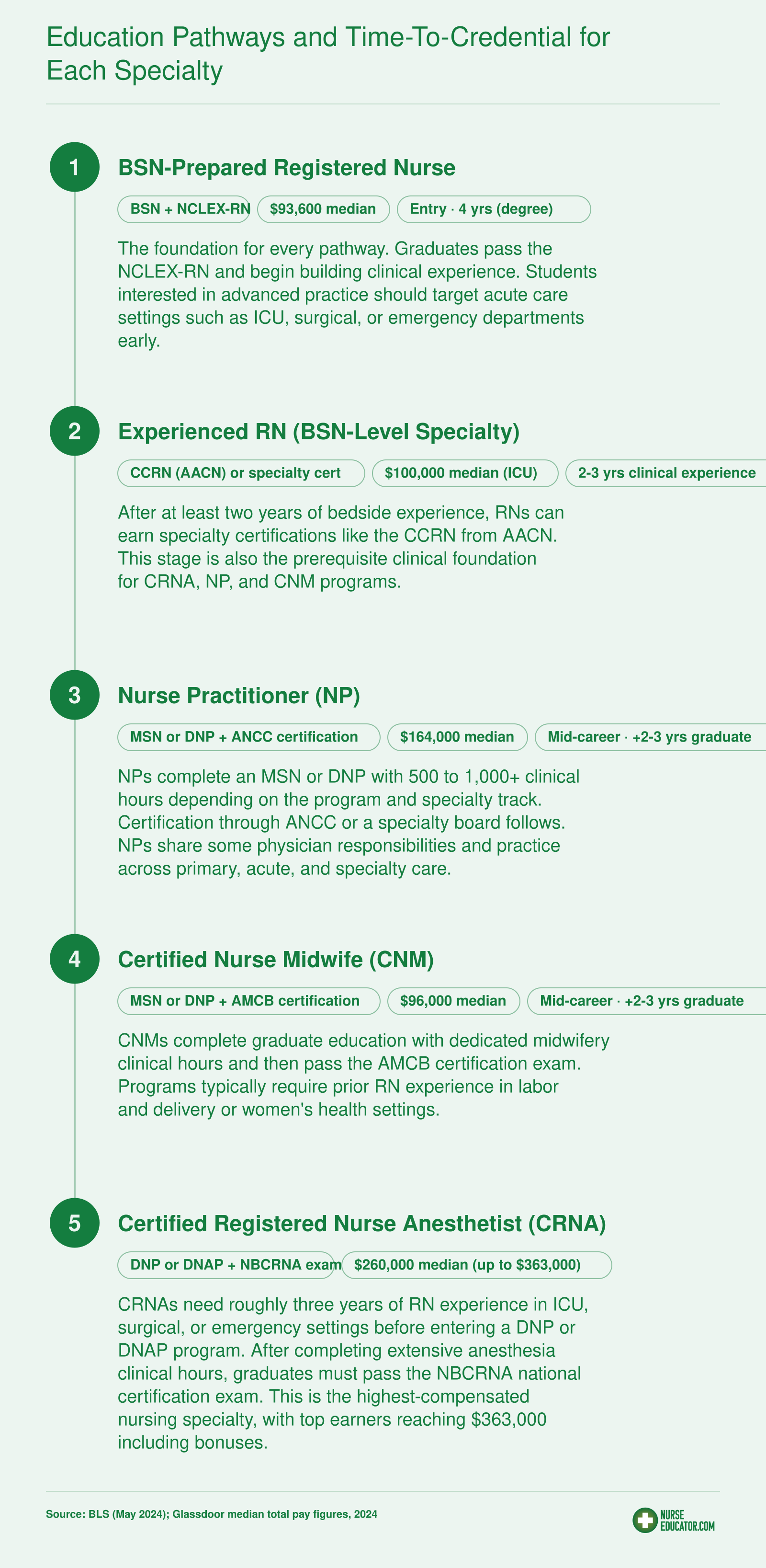 Credentialing ladder from BSN through NP, CNM, and CRNA with median salaries, degree requirements, and certification bodies as of 2024