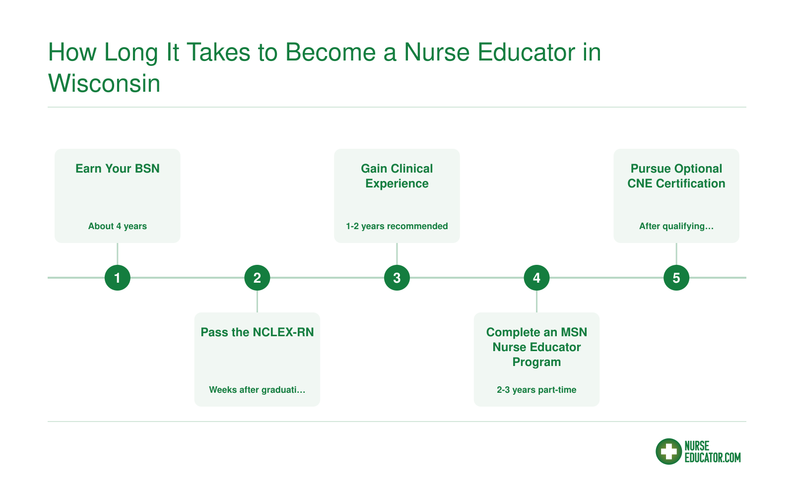 Five-step credentialing timeline from BSN through CNE certification, spanning roughly 7 to 10 total years to become a nurse educator