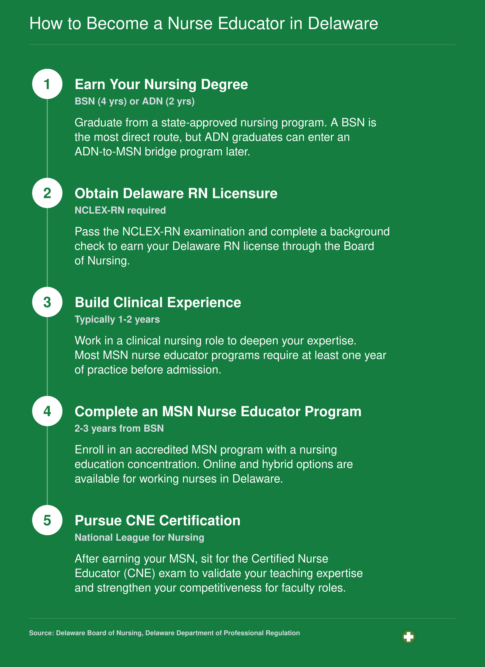 Five-step pathway from earning a BSN through CNE certification for aspiring nurse educators in Delaware