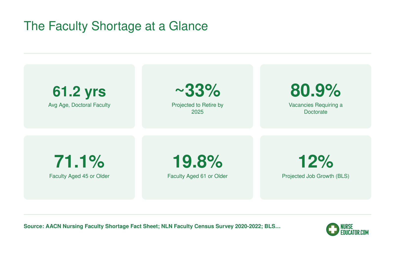 Six key statistics on the U.S. nursing faculty shortage including average faculty age, retirement projections, and vacancy requirements, 2023 to 2025