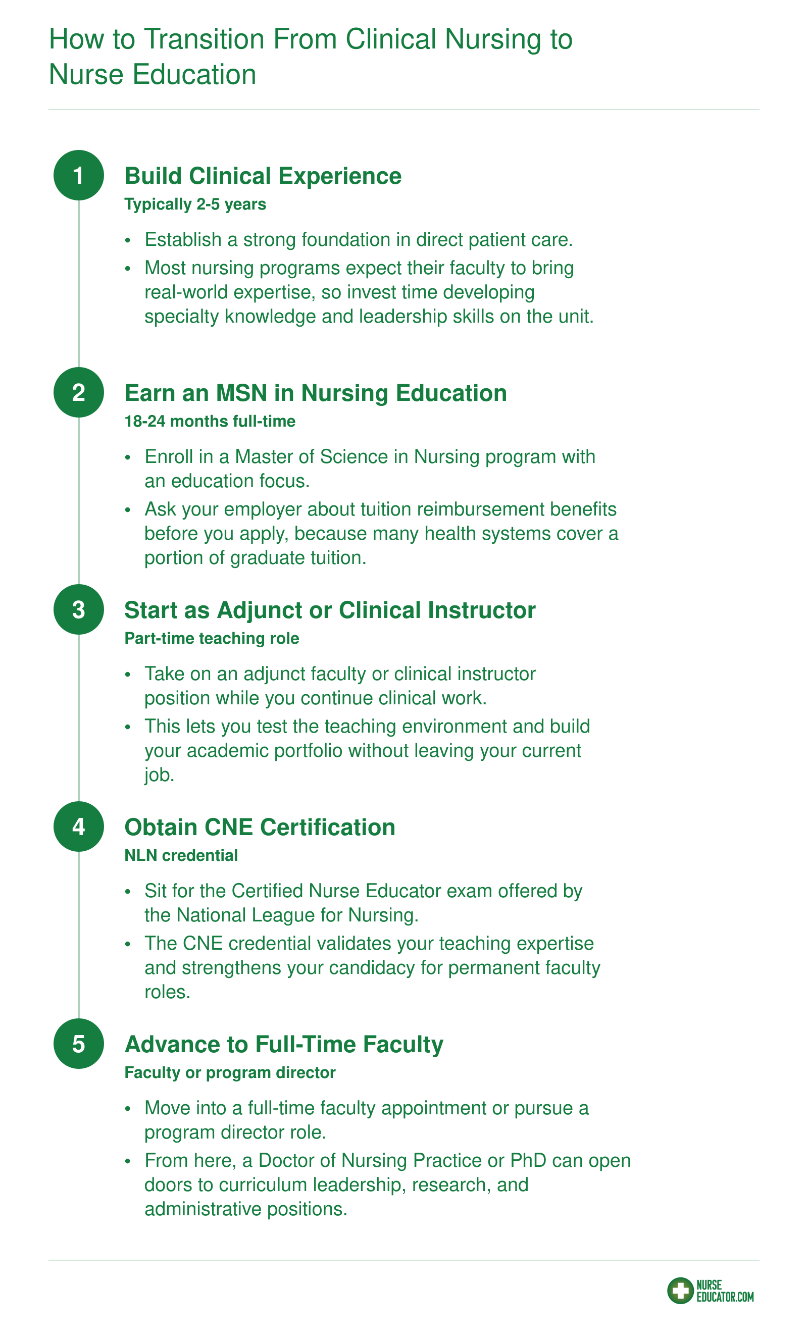 Five-step career pathway from clinical RN to full-time nurse educator, spanning clinical experience through faculty advancement