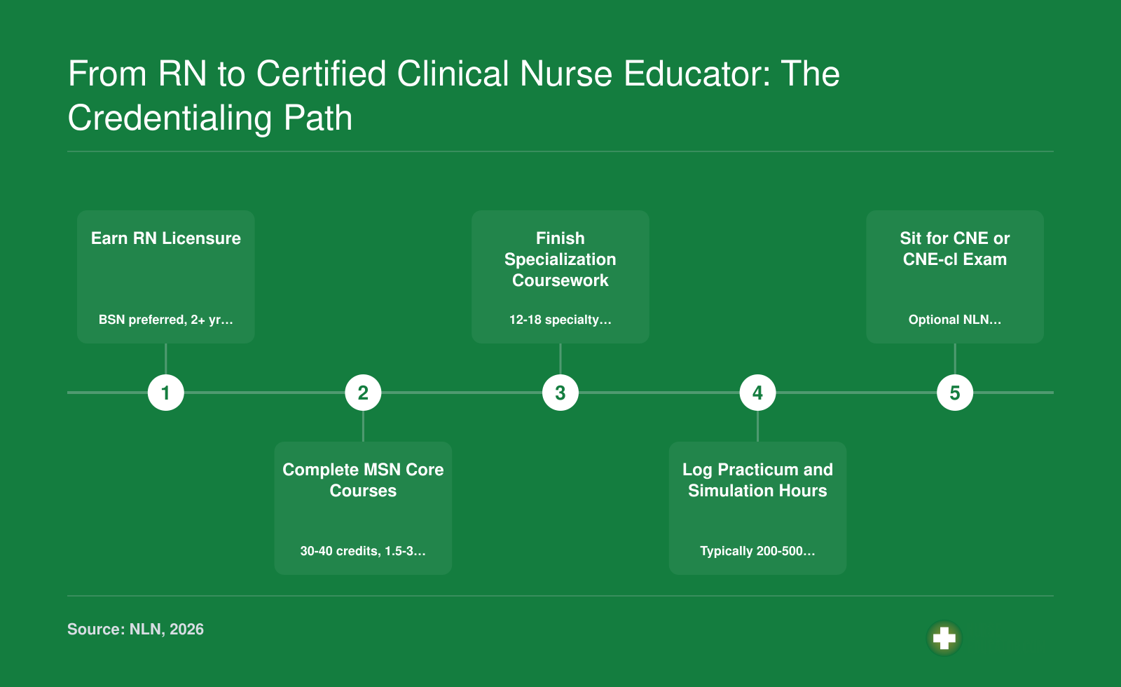 Five-stage credentialing path from RN licensure through MSN coursework, practicum hours, and optional CNE or CNE-cl certification to practice as a clinical nurse educator