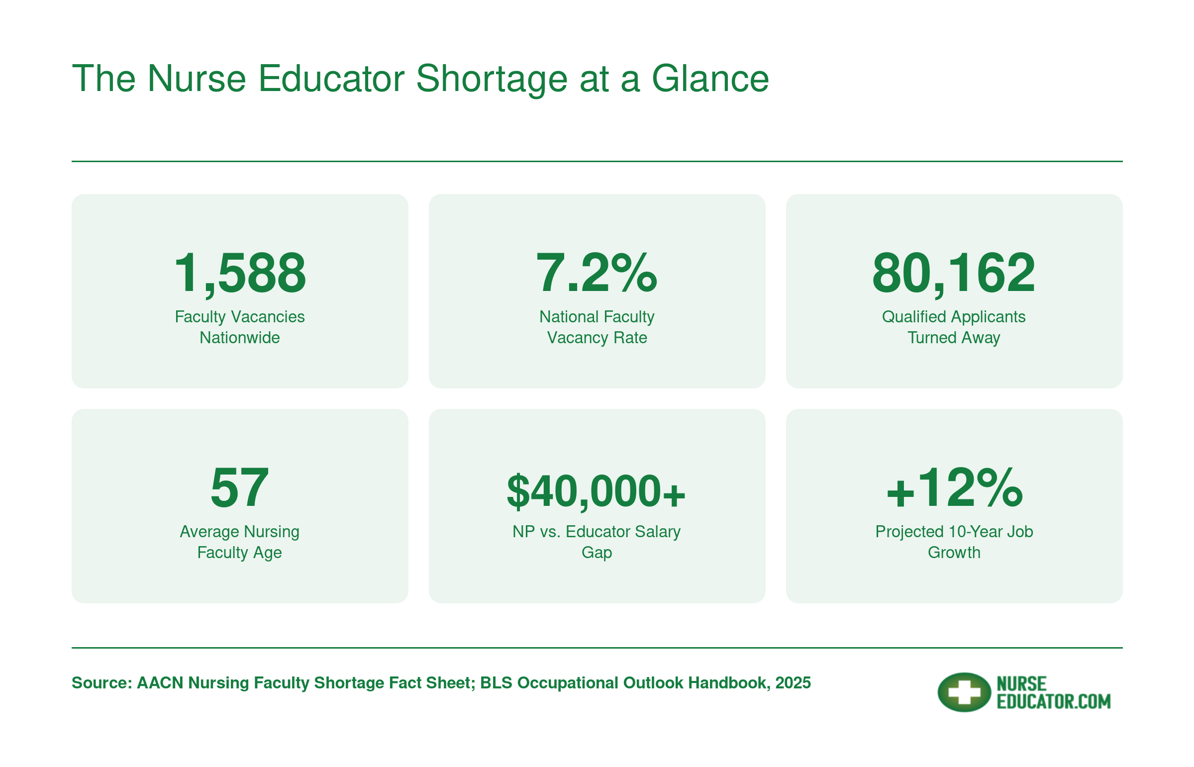 Six national statistics on the nursing faculty shortage including 1,588 vacancies, 7.2 percent vacancy rate, and over 80,000 qualified applicants turned away in 2024 and 2025