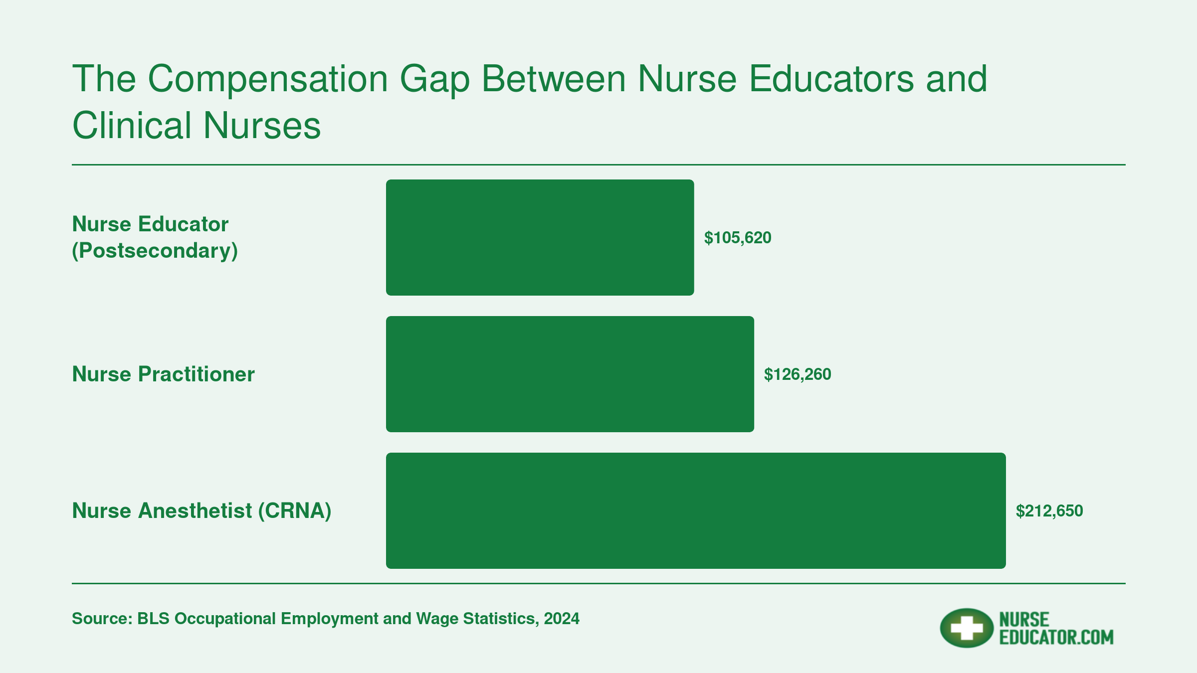 National median salaries: nurse educators at $105,620, nurse practitioners at $126,260, and CRNAs at $212,650, per BLS data
