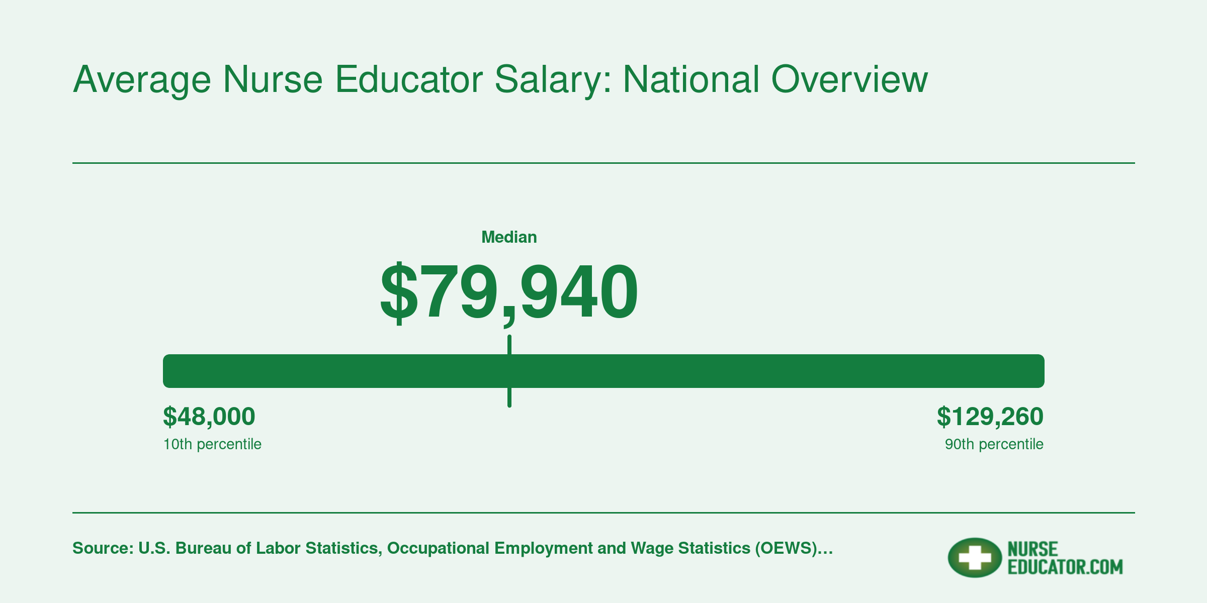 National nurse educator salary range from $62,210 at the 25th percentile to $102,020 at the 75th, with a $79,940 median, per BLS 2024 data