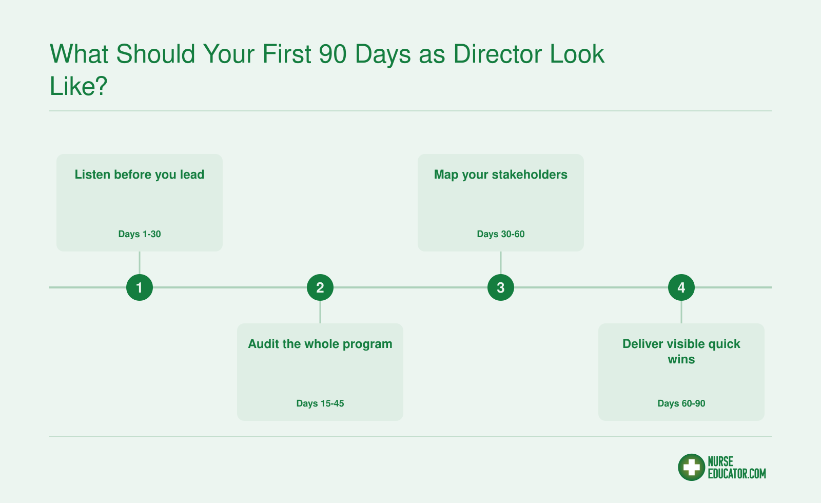 Four-phase 90-day plan for new nursing program directors: listen, audit, map stakeholders, deliver quick wins