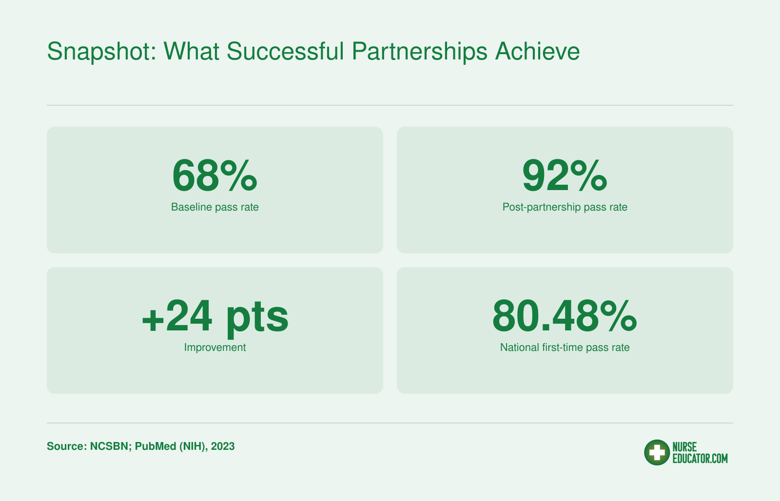 NCLEX pass rates improved from 68% to 92% after a clinical partnership, a 24-point increase; national first-time pass rate was 80.48% in 2023.