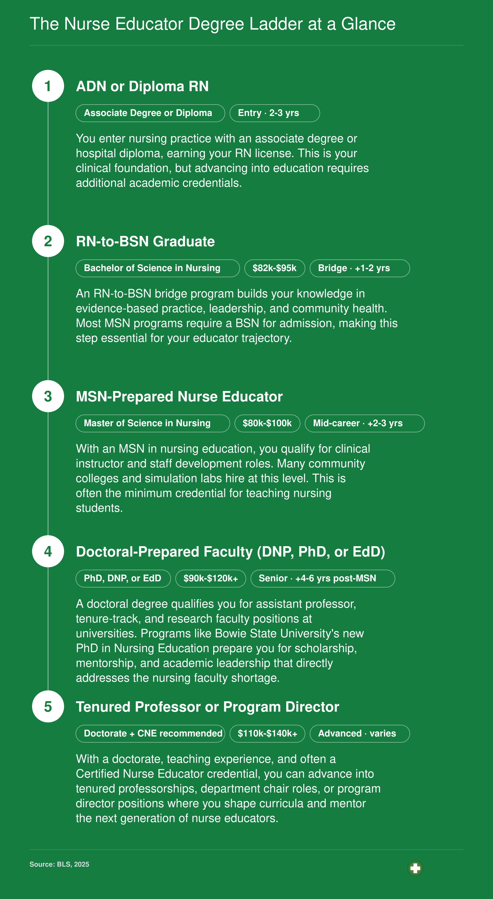 Five-step credentialing ladder from ADN or diploma RN through BSN, MSN, and doctoral degree to tenured nursing faculty, with cumulative timelines and salary ranges at each level